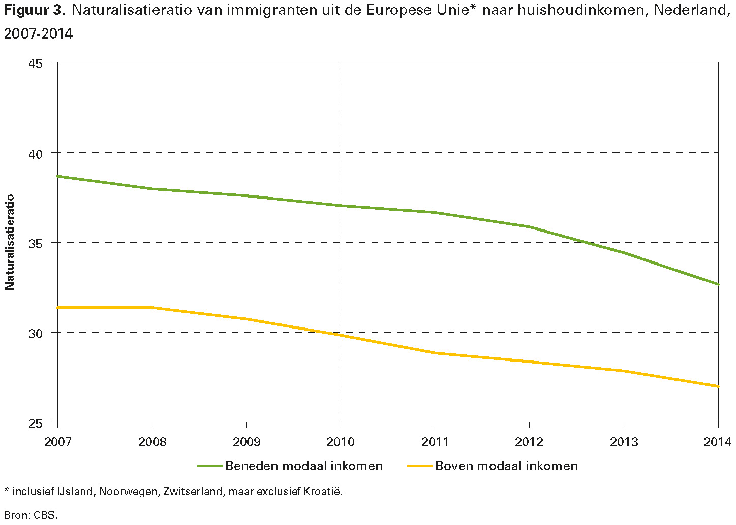 Figuur 3. Naturalisatieratio van immigranten uit de Europese Unie* naar huishoudinkomen, Nederland, 2007-2014