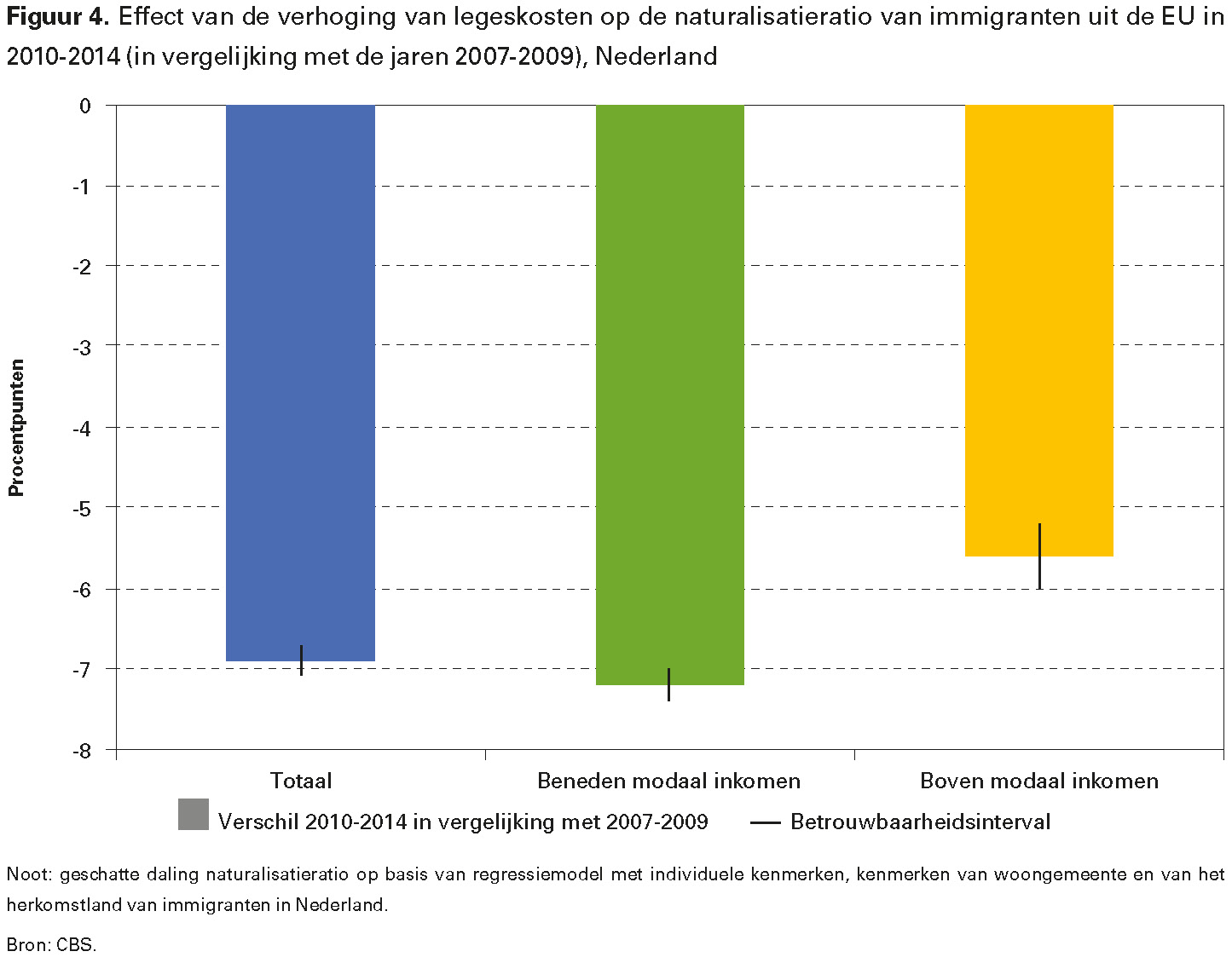 Figuur 4. Effect van de verhoging van legeskosten op de naturalisatieratio van immigranten uit de EU in 2010-2014 (in vergelijking met de jaren 2007-2009), Nederland