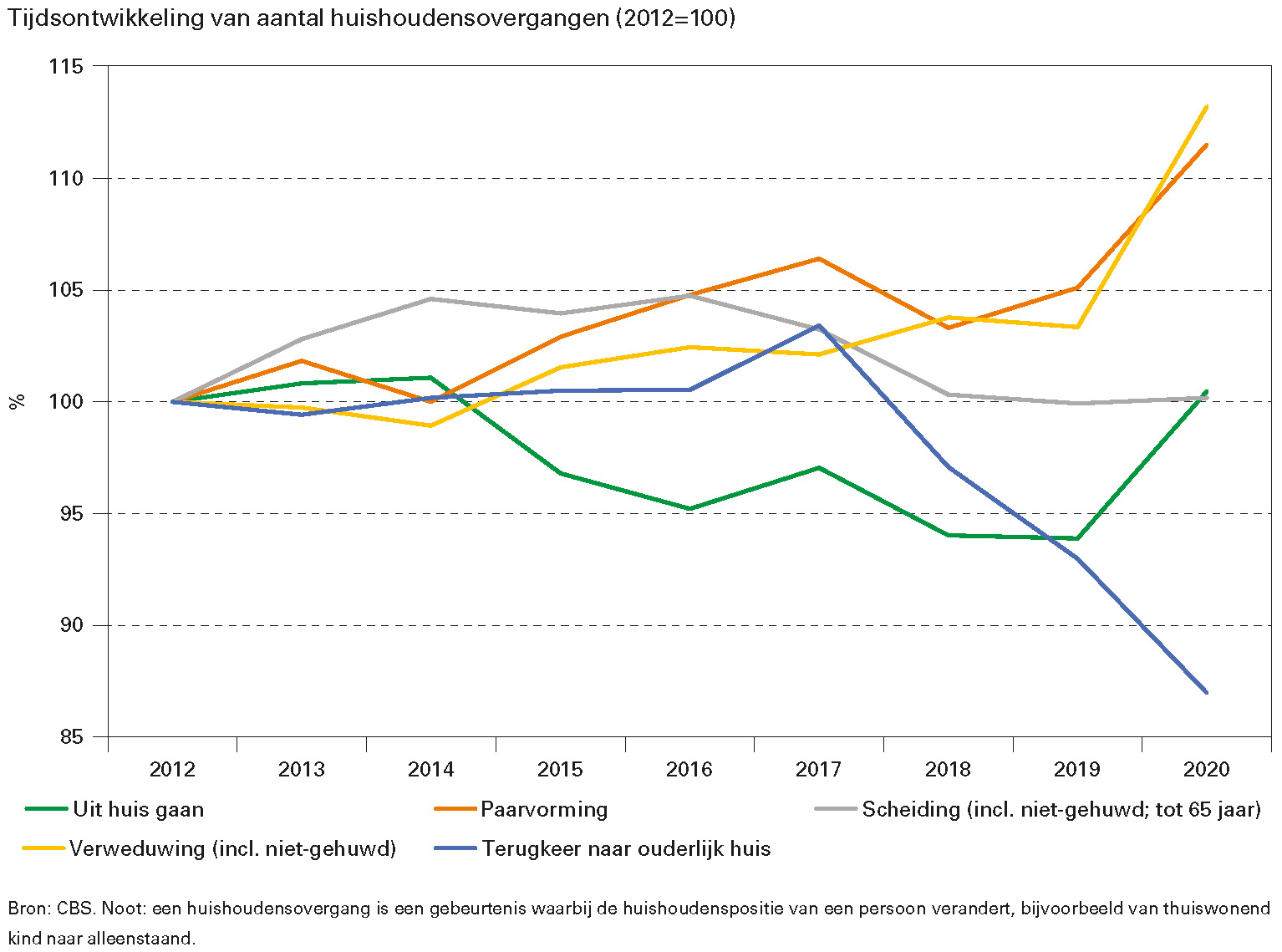 Tijdsontwikkeling van aantal huishoudensovergangen (2012=100)