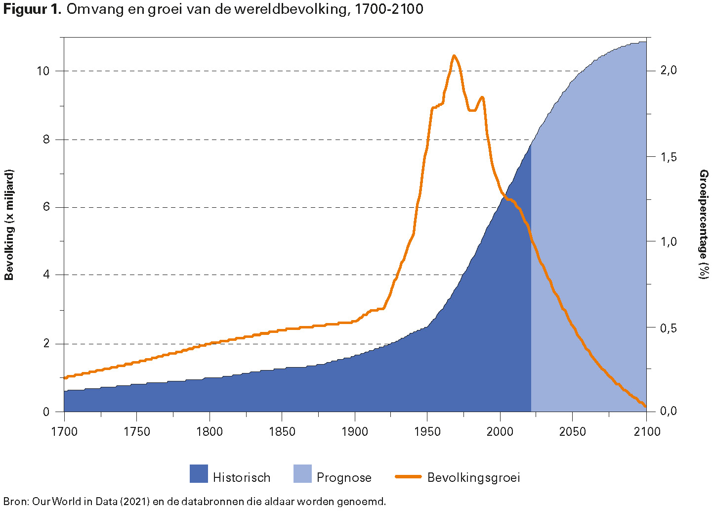 Figuur 1. Omvang en groei van de wereldbevolking, 1700-2100