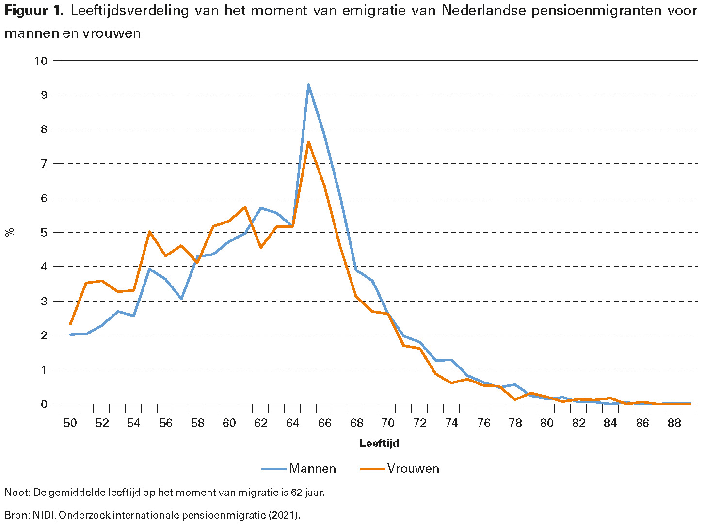 Figuur 1. Leeftijdsverdeling van het moment van emigratie van Nederlandse pensioenmigranten voor mannen en vrouwen