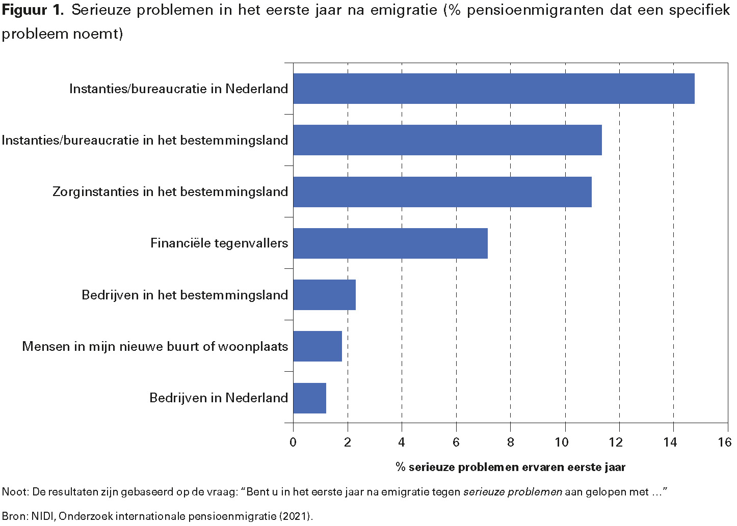 Figuur 1. Serieuze problemen in het eerste jaar na emigratie (% pensioenmigranten dat een specifiek probleem noemt)