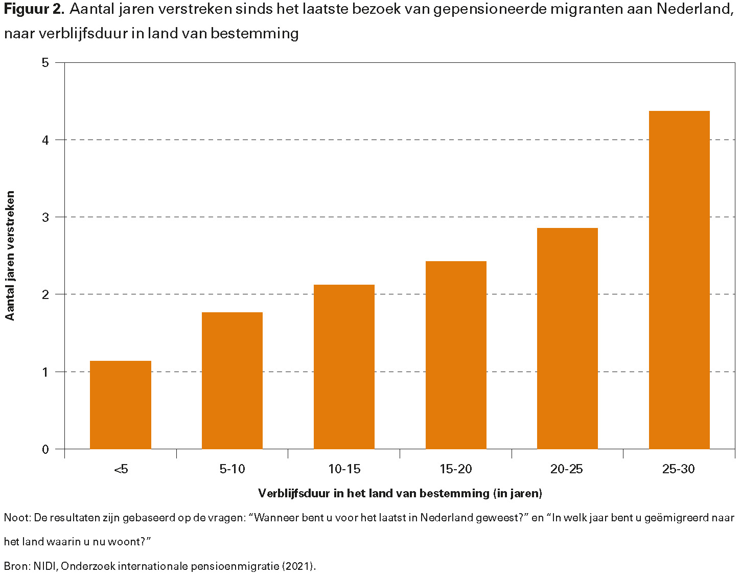 Figuur 2. Aantal jaren verstreken sinds het laatste bezoek van gepensioneerde migranten aan Nederland, naar verblijfsduur in land van bestemming