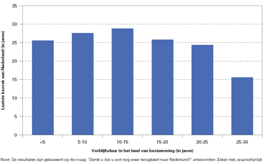 Figuur 3. Percentage pensioenmigranten dat denkt ooit terug te keren naar Nederland, naar verblijfsduur in land van bestemming