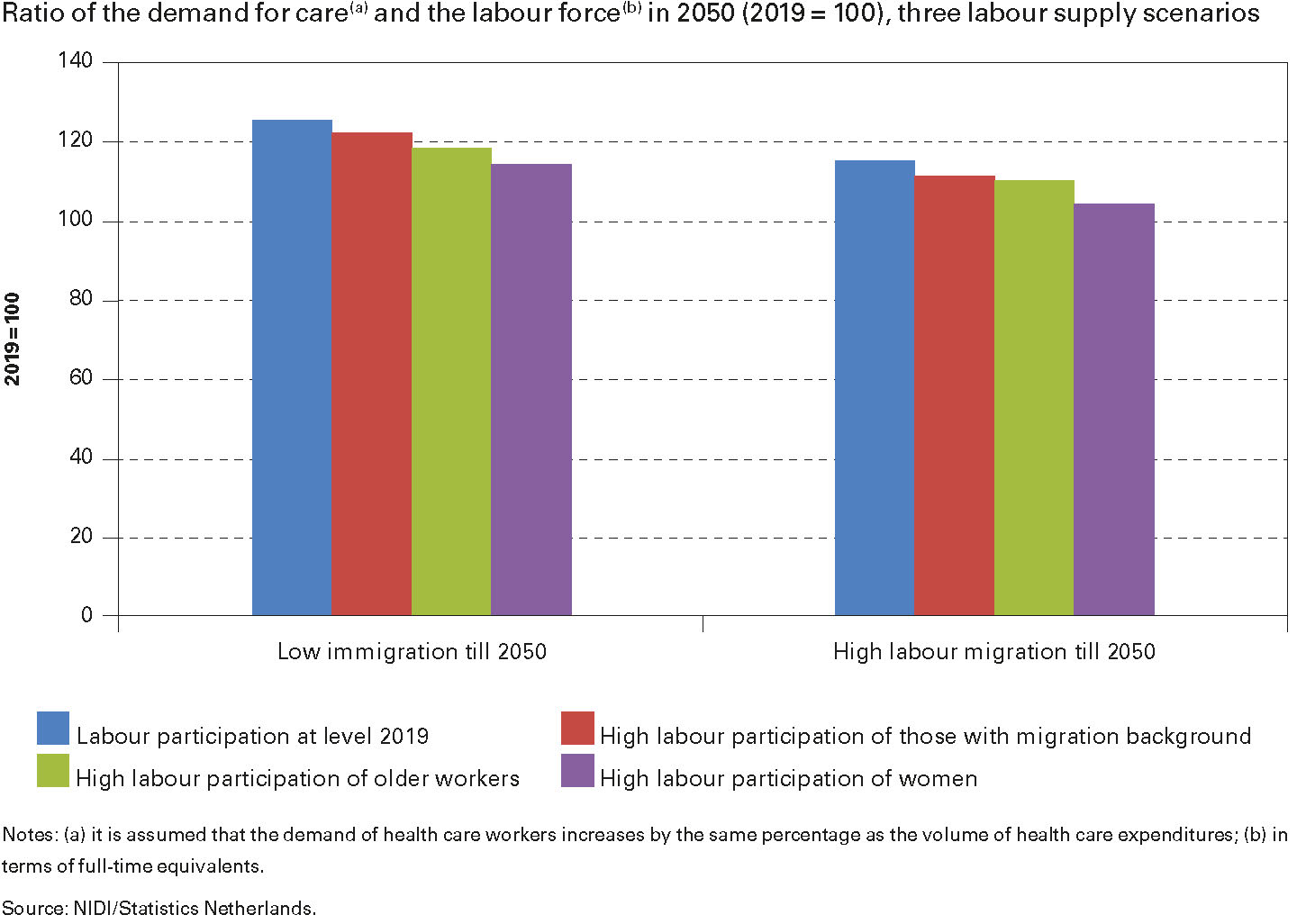 Ratio of the demand for care(a) and the labour force(b) in 2050 (2019 = 100), three labour supply scenarios