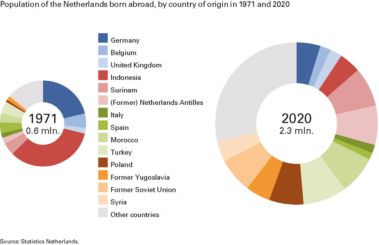 Population of the Netherlands born abroad, by country of origin in 1971 and 2020
