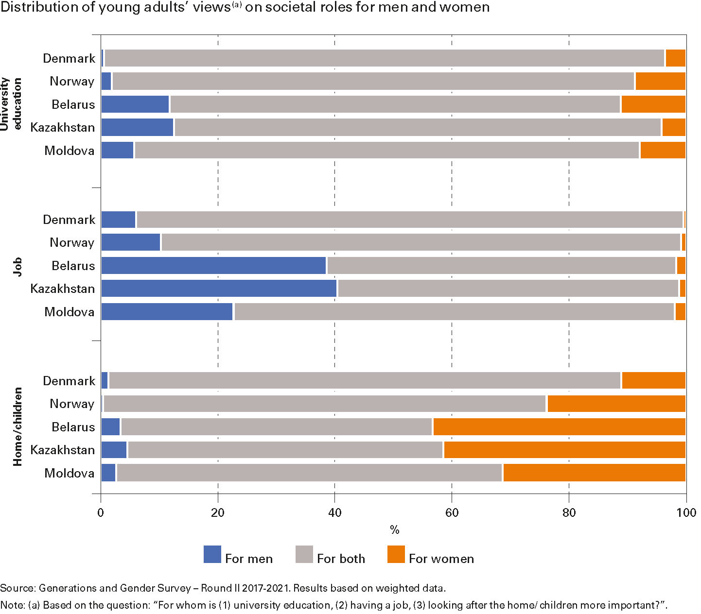 Distribution of young adults’ views on societal roles for men and women