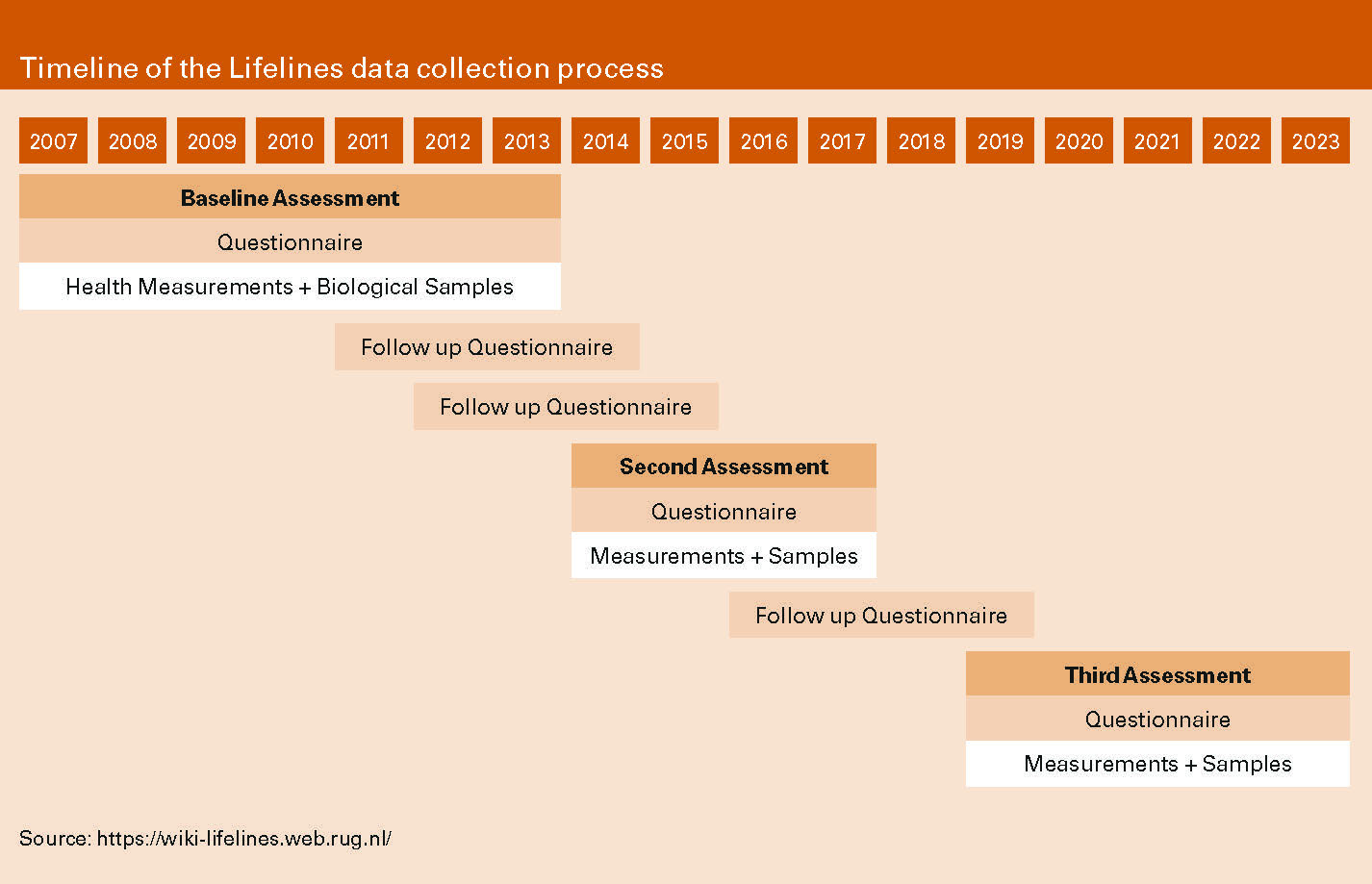 Timeline of the Lifelines data collection process