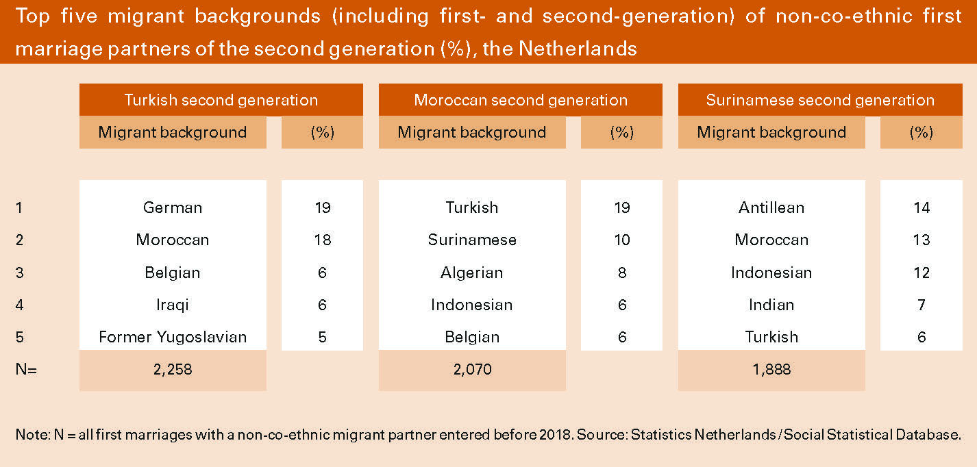 Top five migrant backgrounds (including first- and second-generation) of non-co-ethnic first marriage partners of the second generation (%), the Netherlands