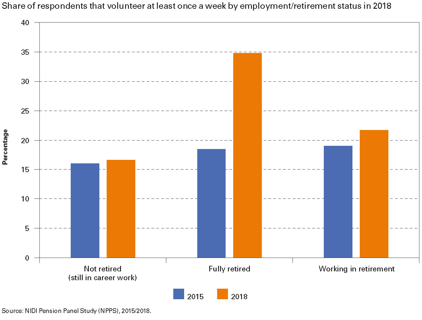 Share of respondents that volunteer at least once a week by employment/retirement status in 2018