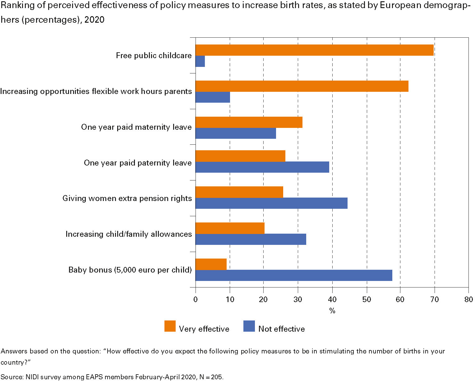 Ranking of perceived effectiveness of policy measures to increase birth rates, as stated by European demographers (percentages), 2020