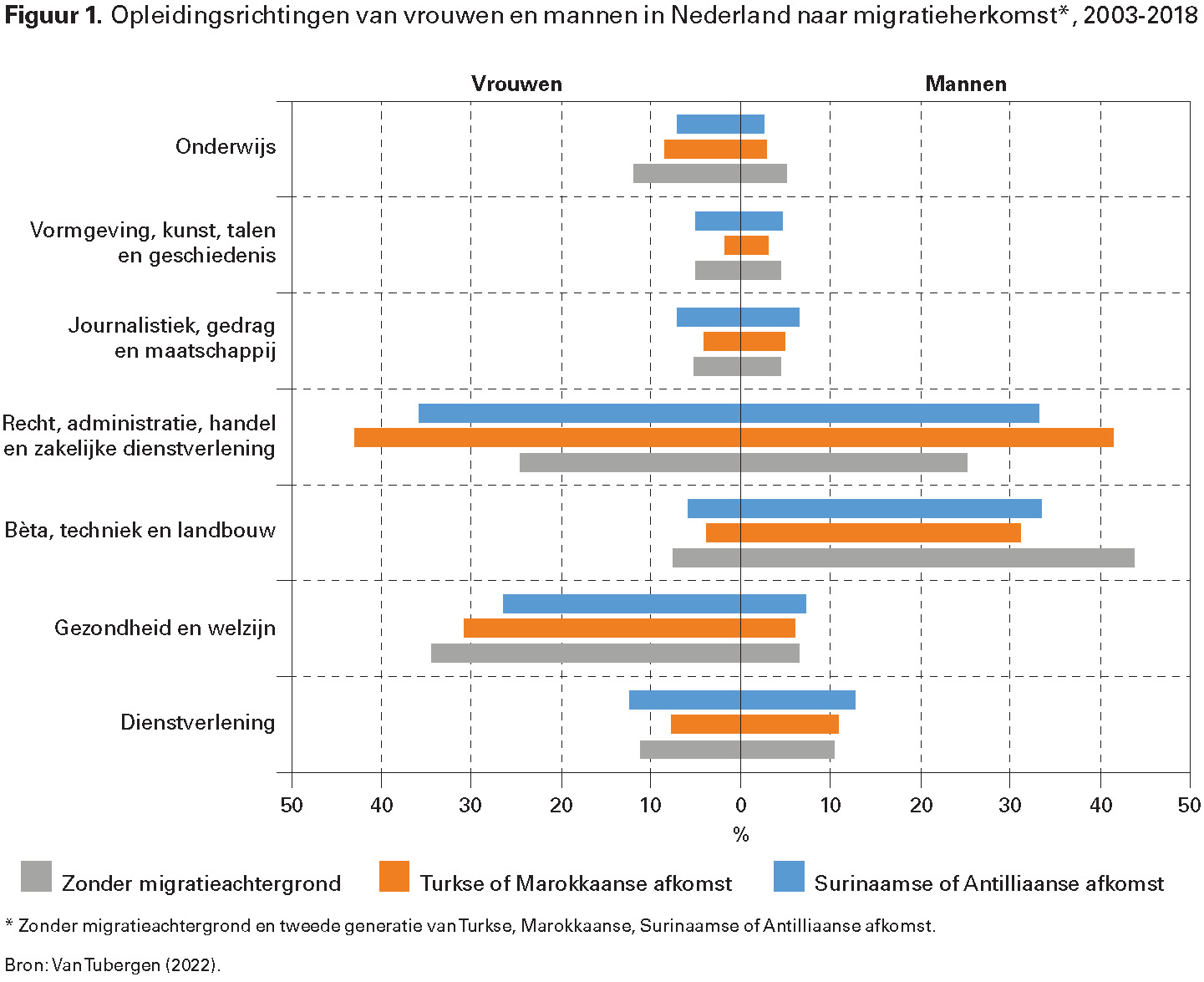 Figuur 1. Opleidingsrichtingen van vrouwen en mannen in Nederland naar migratieherkomst*, 2003-2018