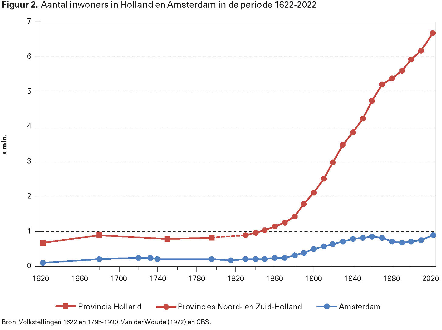 Figuur 2. Aantal inwoners in Holland en Amsterdam in de periode 1622-2022