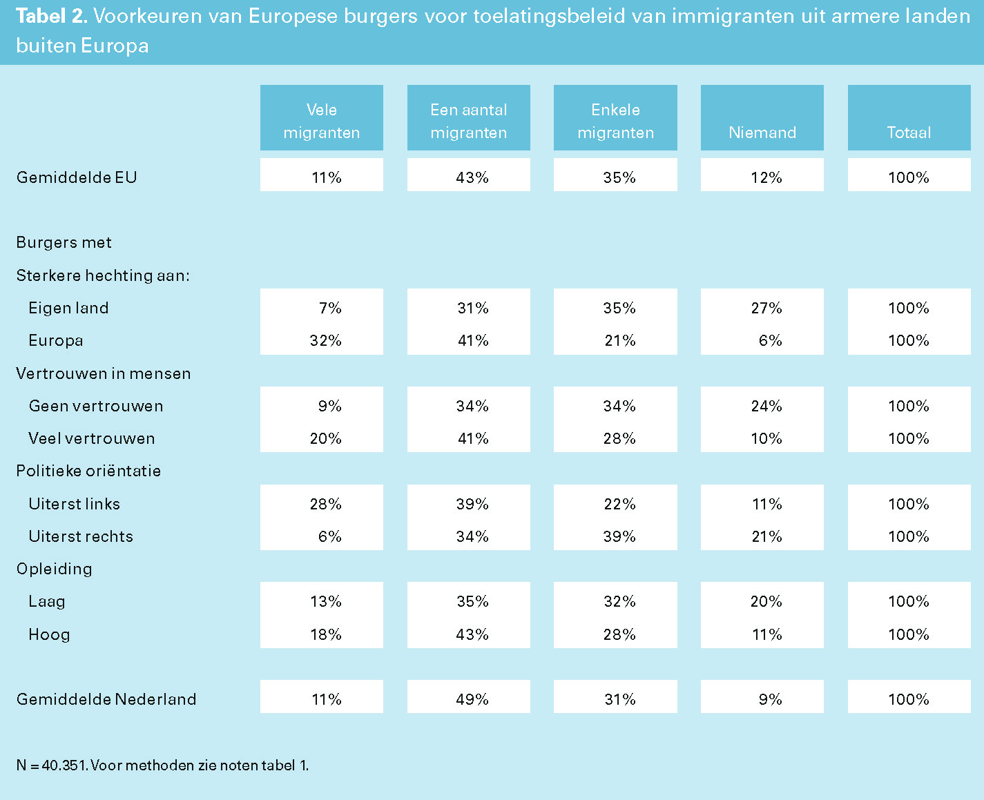 Tabel 2. Voorkeuren van Europese burgers voor toelatingsbeleid van immigranten uit armere landen buiten Europa