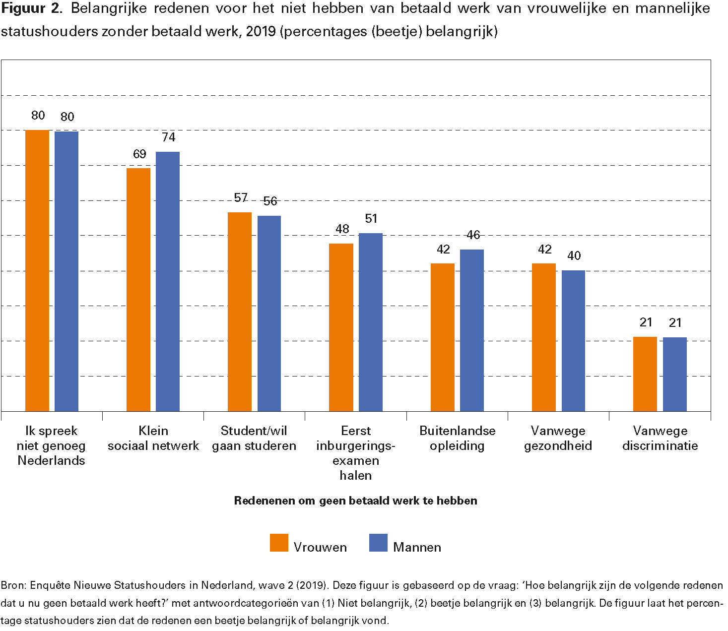 Figuur 2. Belangrijke redenen voor het niet hebben van betaald werk van vrouwelijke en mannelijke statushouders zonder betaald werk, 2019 (percentages (beetje) belangrijk)