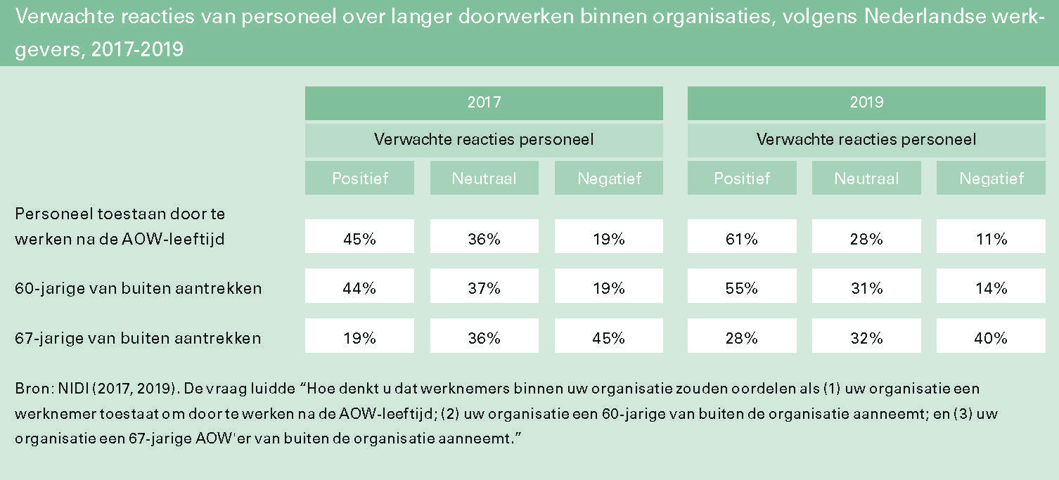 Verwachte reacties van personeel over langer doorwerken binnen organisaties, volgens Nederlandse werkgevers, 2017-2019