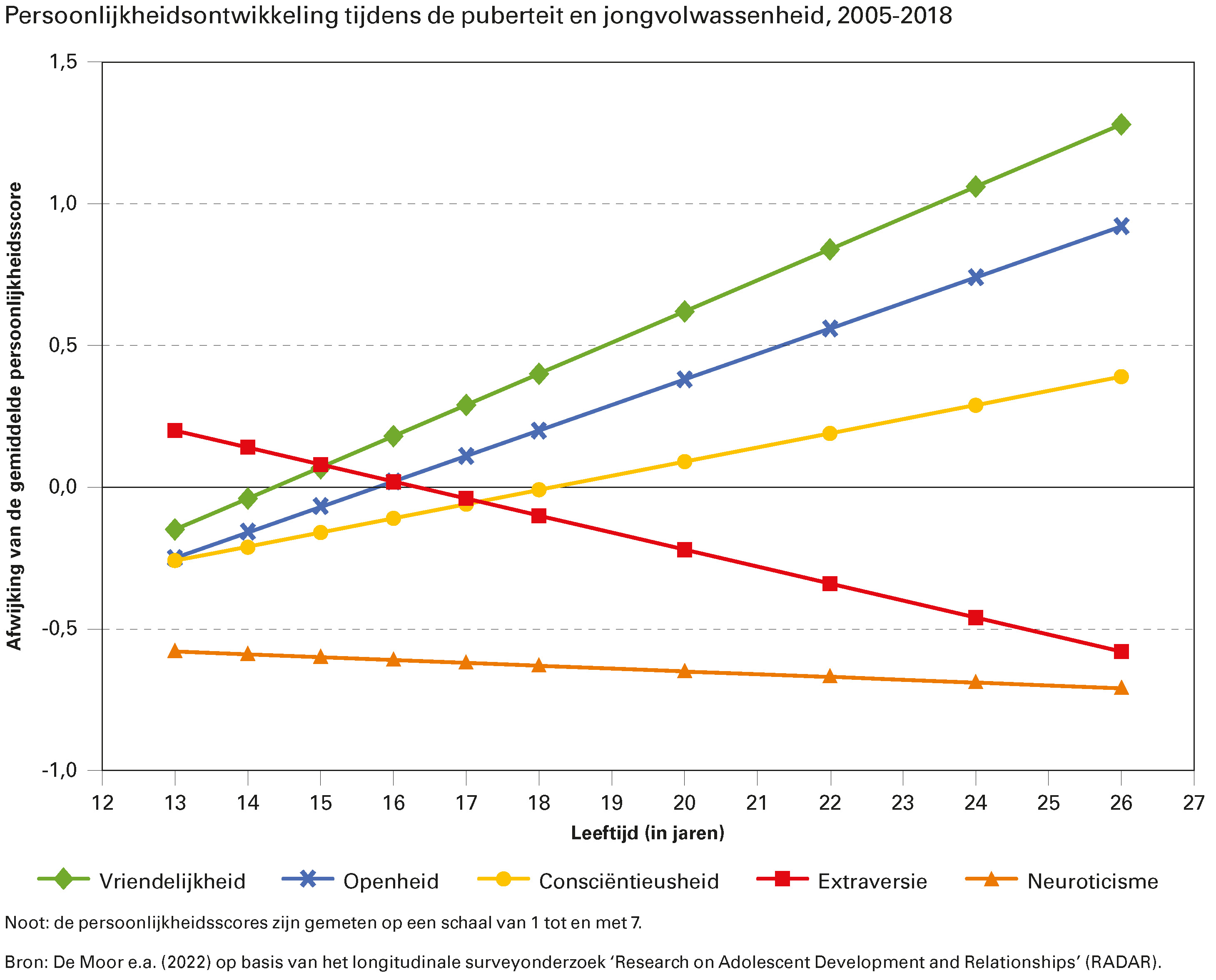 Persoonlijkheidsontwikkeling tijdens de puberteit en jongvolwassenheid, 2005-2018