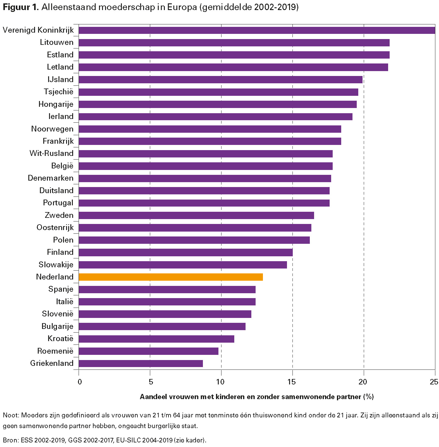 Figuur 1. Alleenstaand moederschap in Europa (gemiddelde 2002-2019)