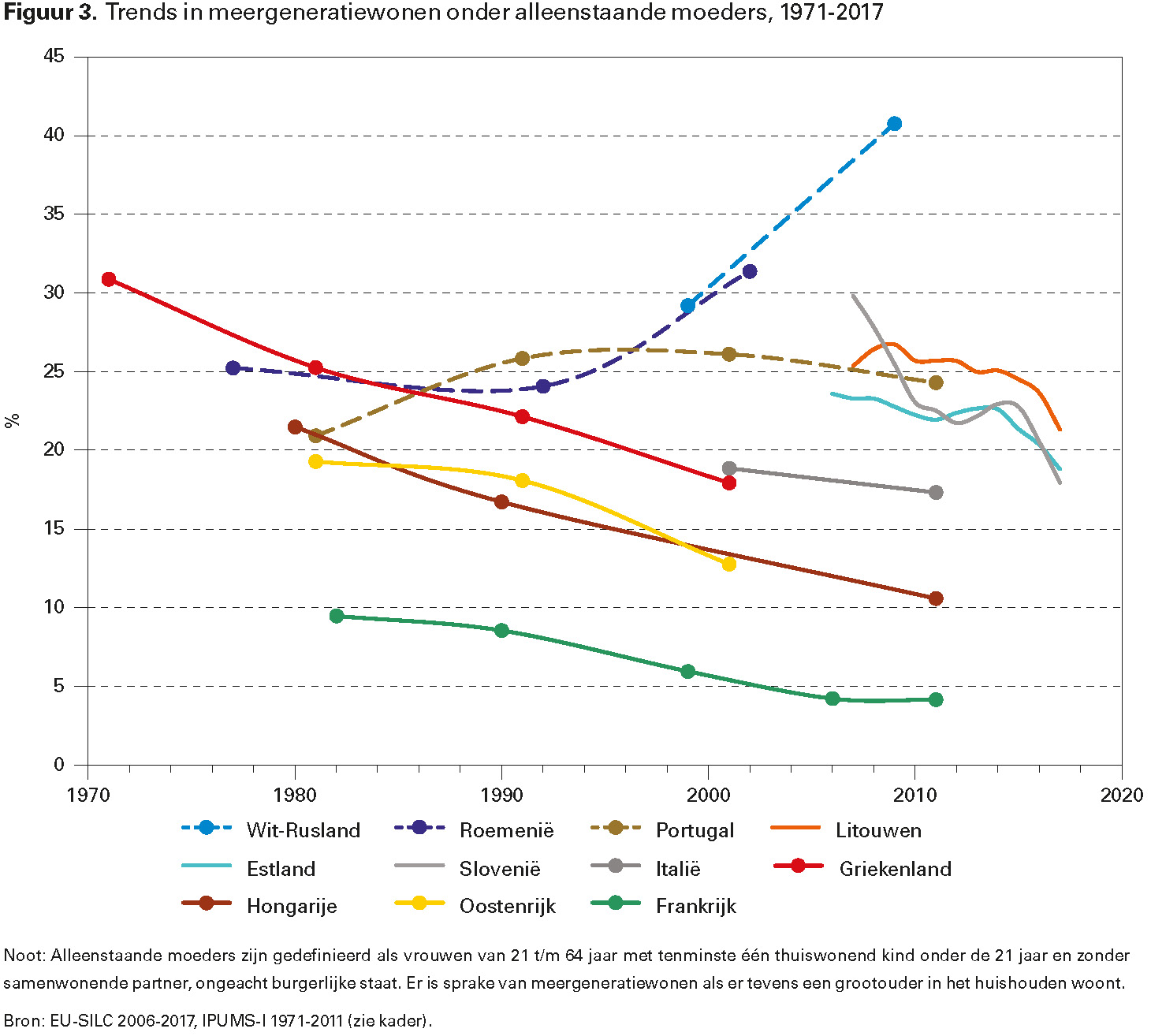 Figuur 3. Trends in meergeneratiewonen onder alleenstaande moeders, 1971-2017