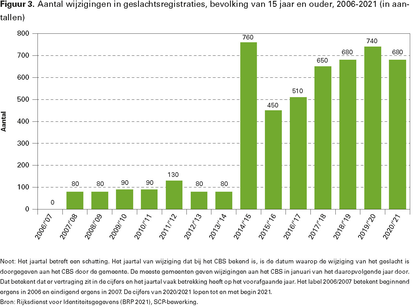Figuur 3. Aantal wijzigingen in geslachtsregistraties, bevolking van 15 jaar en ouder, 2006-2021 (in aantallen)