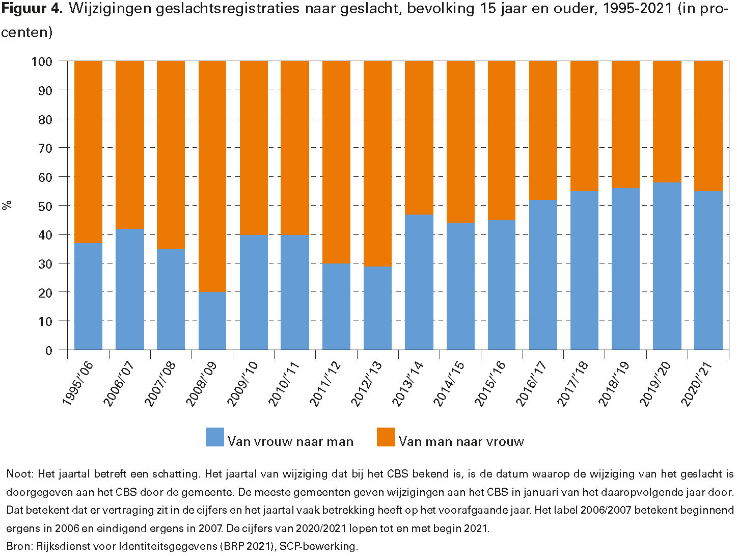 Figuur 4. Wijzigingen geslachtsregistraties naar geslacht, bevolking 15 jaar en ouder, 1995-2021 (in procenten)