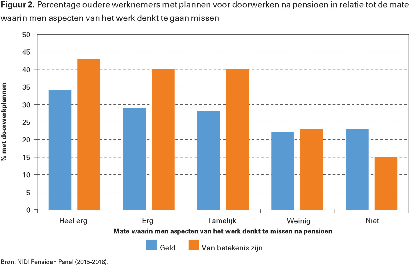 Figuur 2. Percentage oudere werknemers met plannen voor doorwerken na pensioen in relatie tot de mate waarin men aspecten van het werk denkt te gaan missen