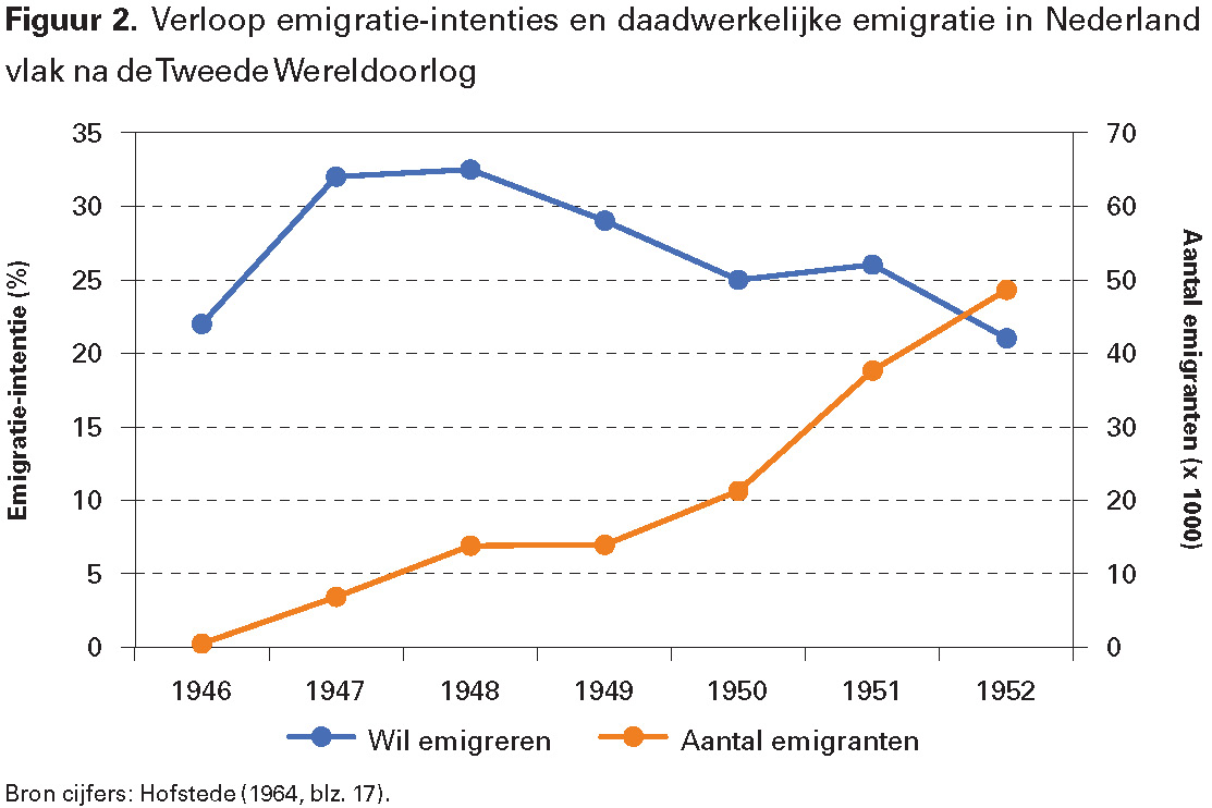 Figuur 2. Verloop emigratie-intenties en daadwerkelijke emigratie in Nederland vlak na de Tweede Wereldoorlog