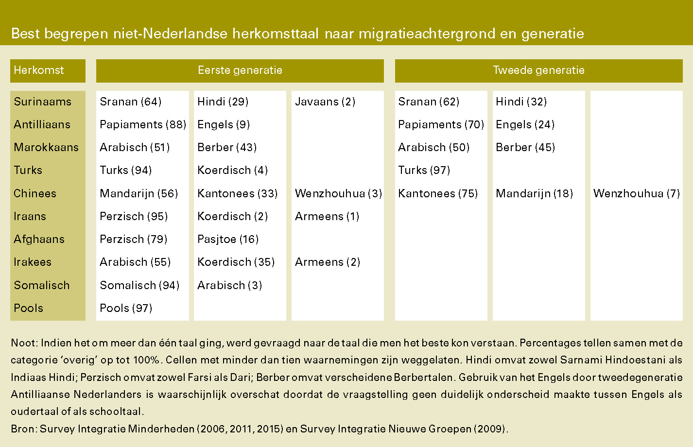 Best begrepen niet-Nederlandse herkomsttaal naar migratieachtergrond en generatie