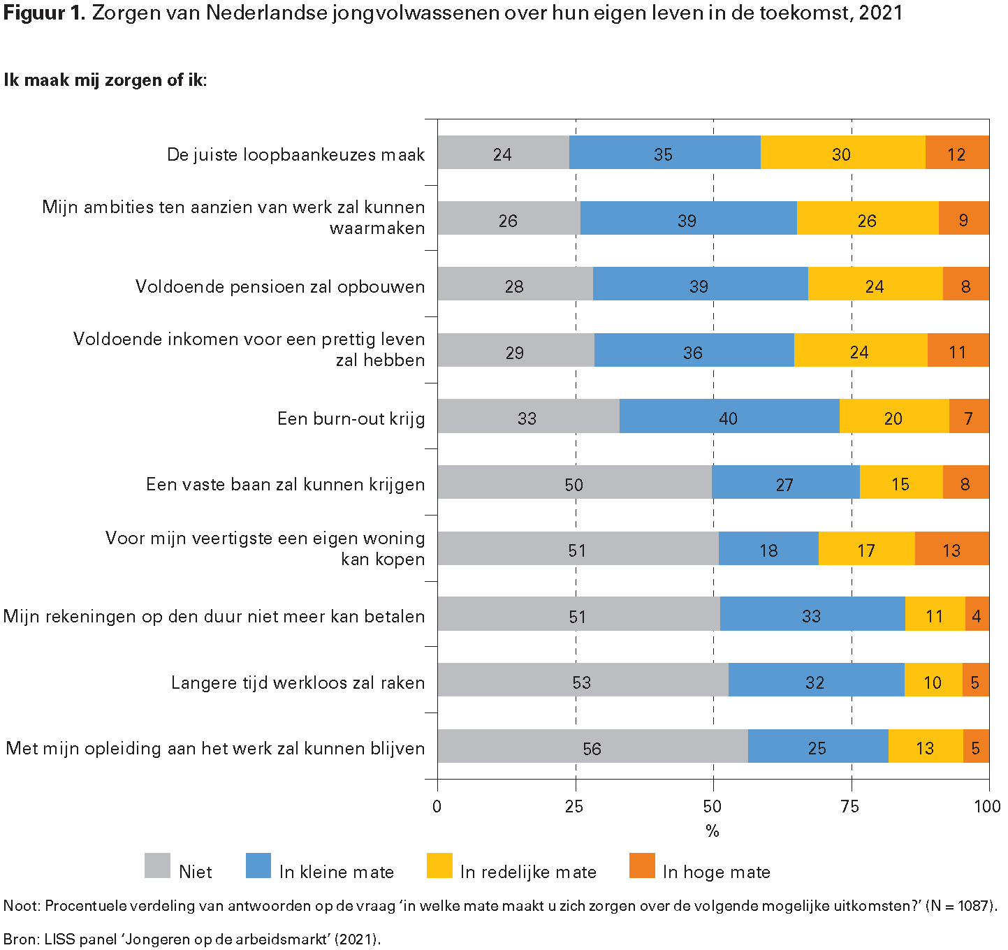 Figuur 1. Zorgen van Nederlandse jongvolwassenen over hun eigen leven in de toekomst, 2021