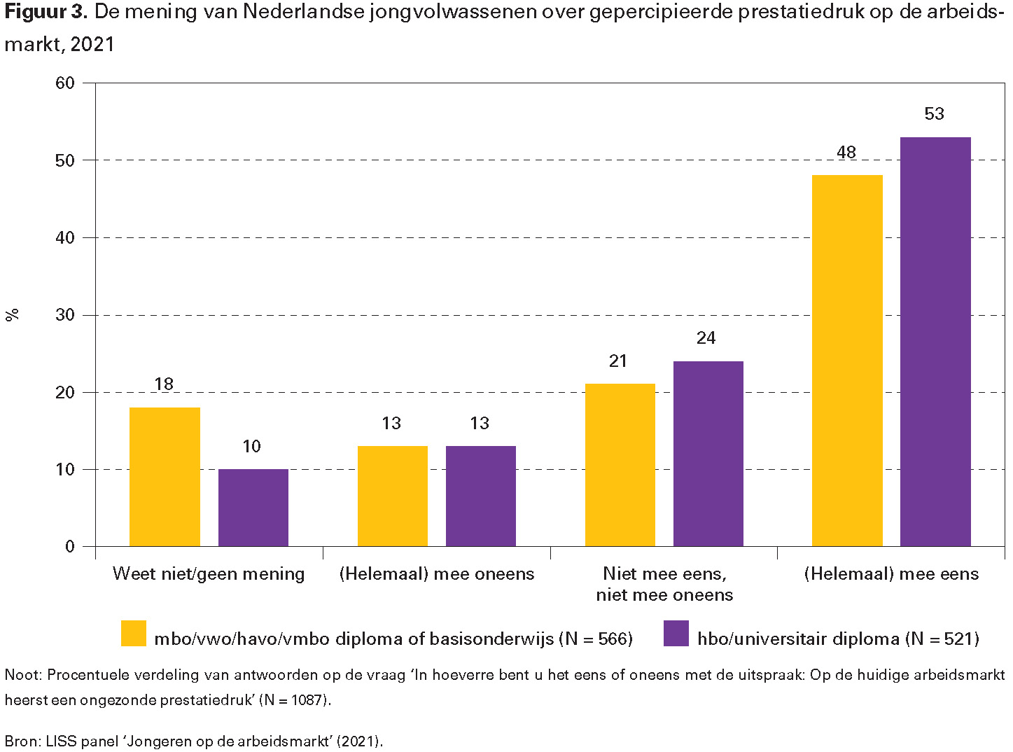 Figuur 3. De mening van Nederlandse jongvolwassenen over gepercipieerde prestatiedruk op de arbeidsmarkt, 2021