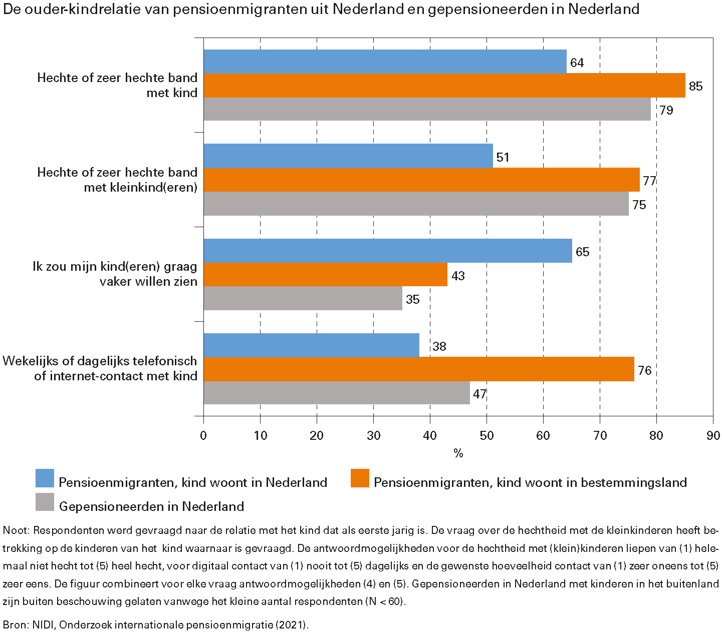De ouder-kindrelatie van pensioenmigranten uit Nederland en gepensioneerden in Nederland