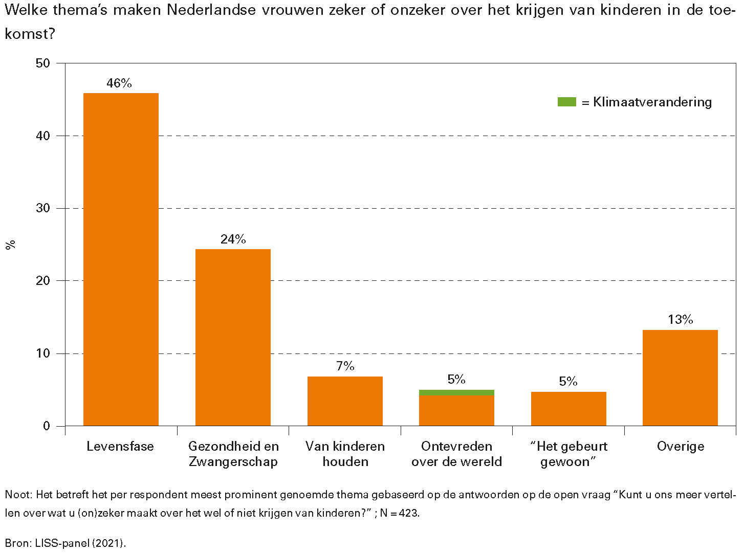 Welke thema’s maken Nederlandse vrouwen zeker of onzeker over het krijgen van kinderen in de toekomst?