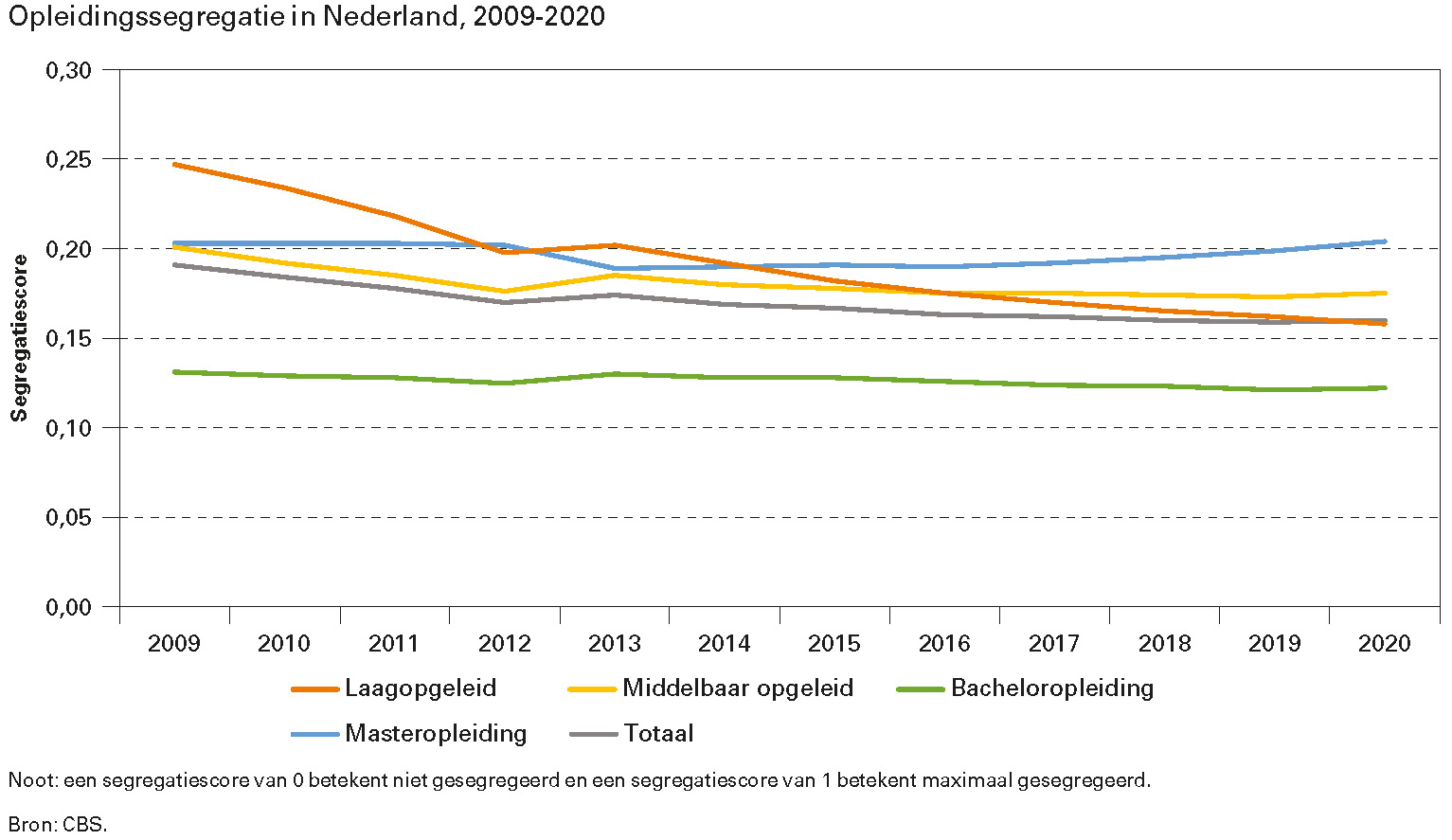 Opleidingssegregatie in Nederland, 2009-2020