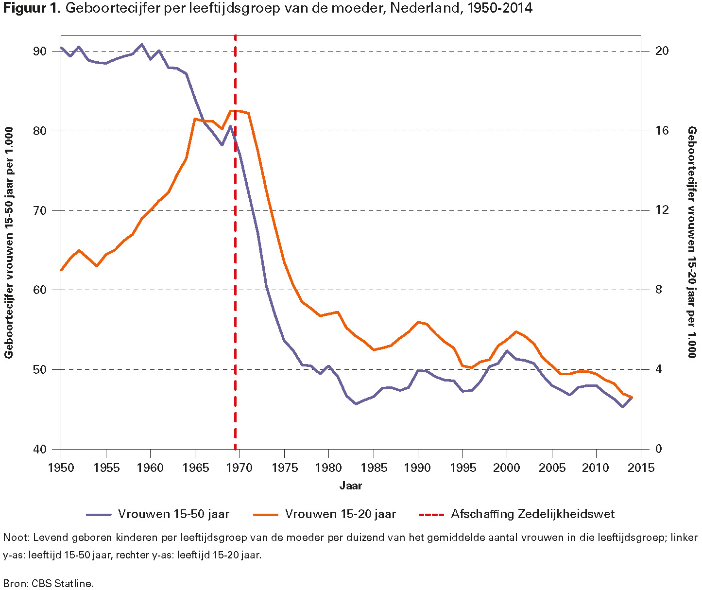 Figuur 1. Geboortecijfer per leeftijdsgroep van de moeder, Nederland, 1950-2014