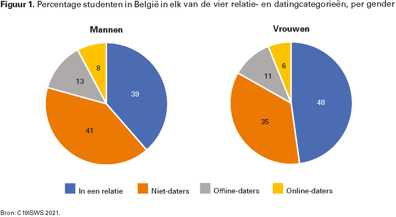 Figuur 1. Percentage studenten in België in elk van de vier relatie- en datingcategorieën, per gender