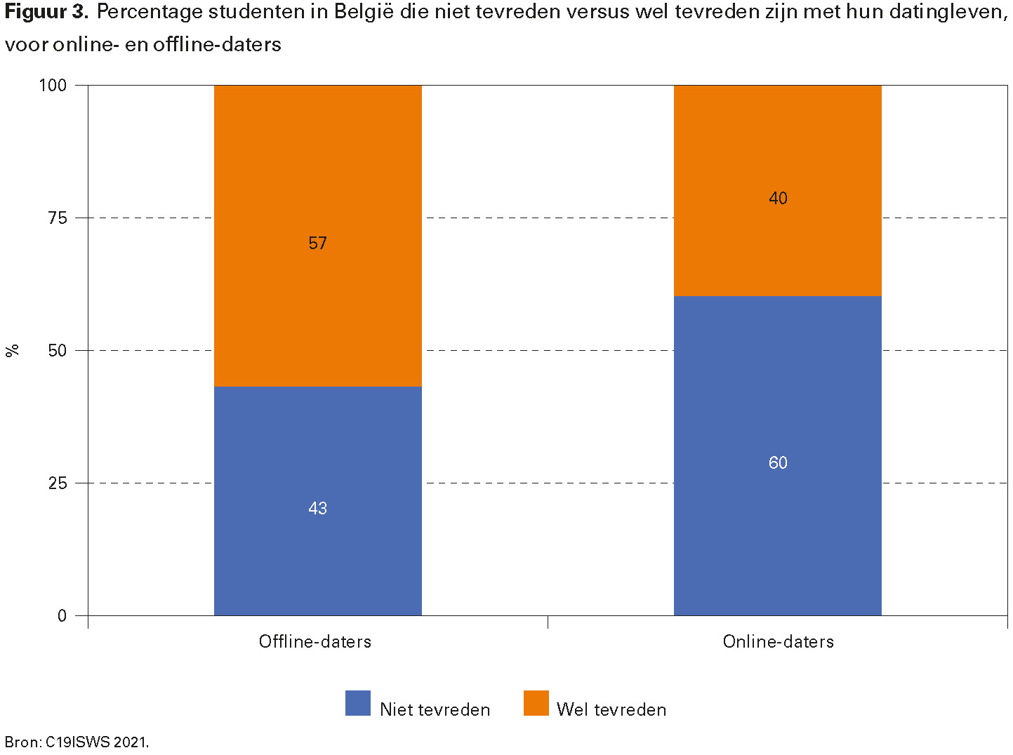 Figuur 3. Percentage studenten in België die niet tevreden versus wel tevreden zijn met hun datingleven, voor online- en offline-daters