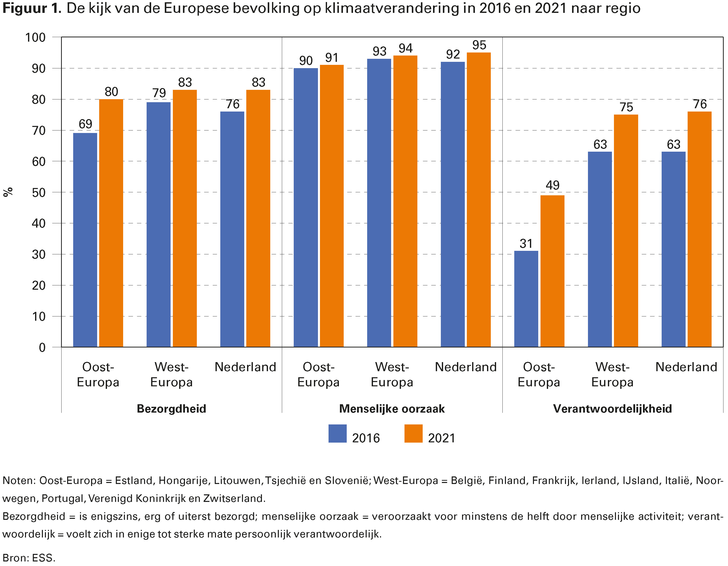 Figuur 1. De kijk van de Europese bevolking op klimaatverandering in 2016 en 2021 naar regio