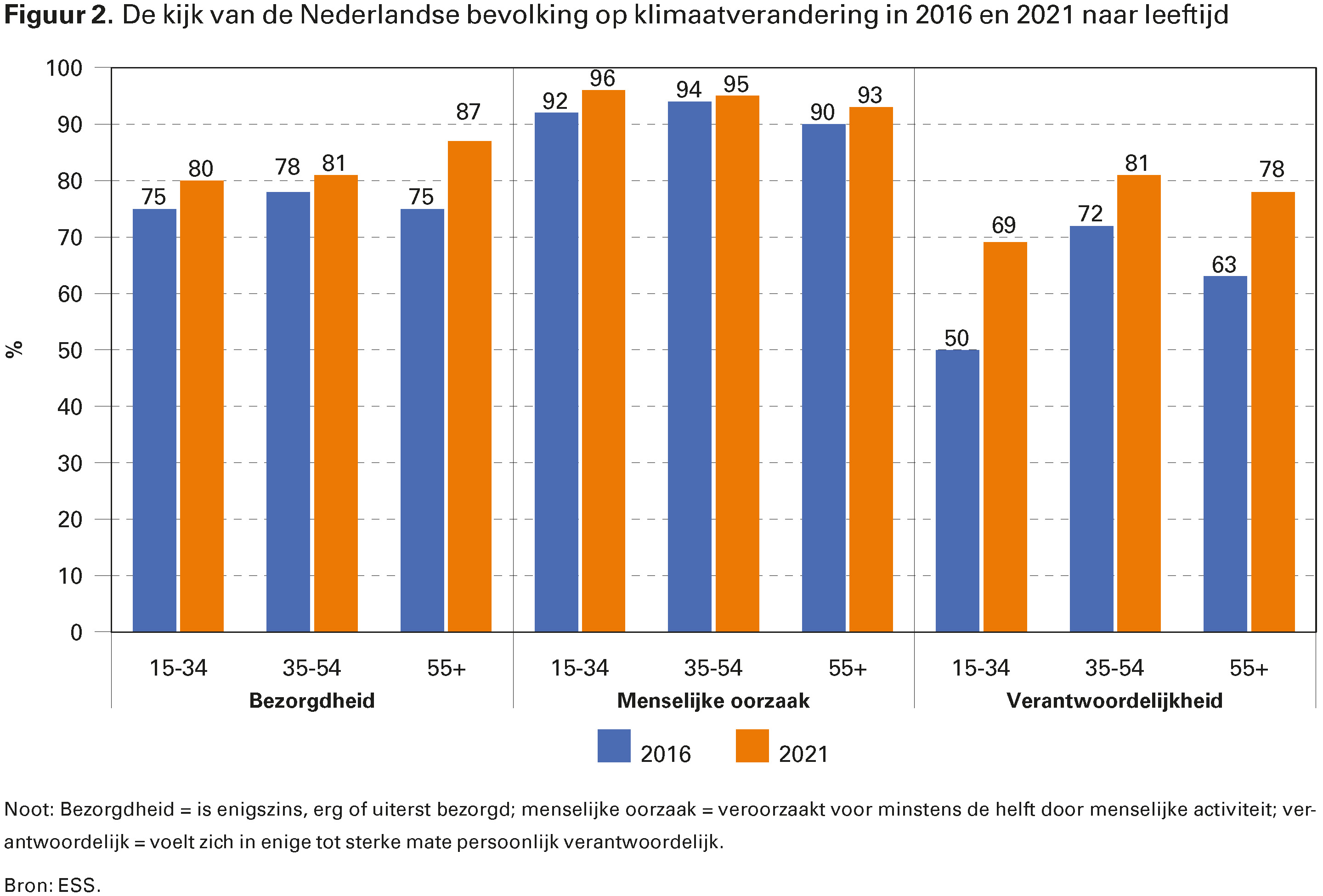 Figuur 2. De kijk van de Nederlandse bevolking op klimaatverandering in 2016 en 2021 naar leeftijd