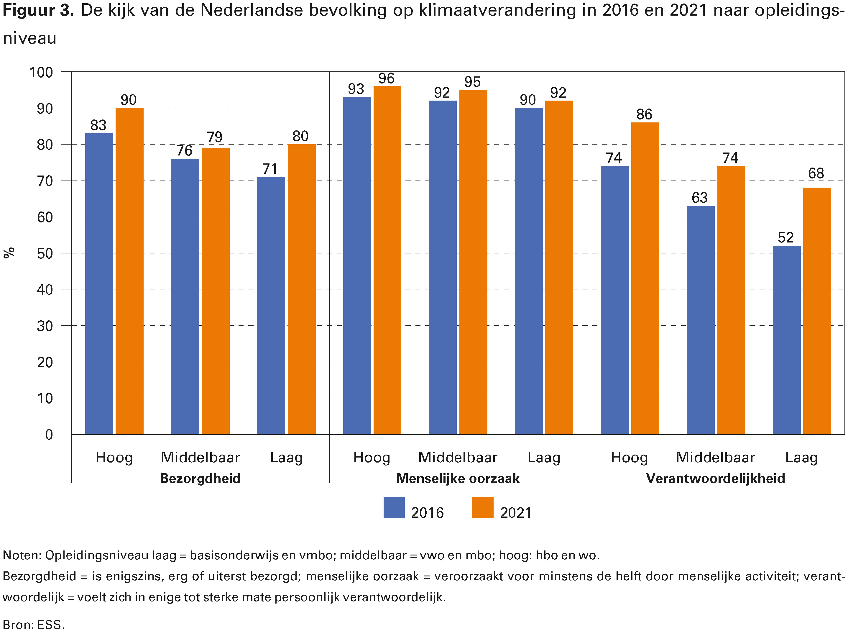 Figuur 3. De kijk van de Nederlandse bevolking op klimaatverandering in 2016 en 2021 naar opleidingsniveau