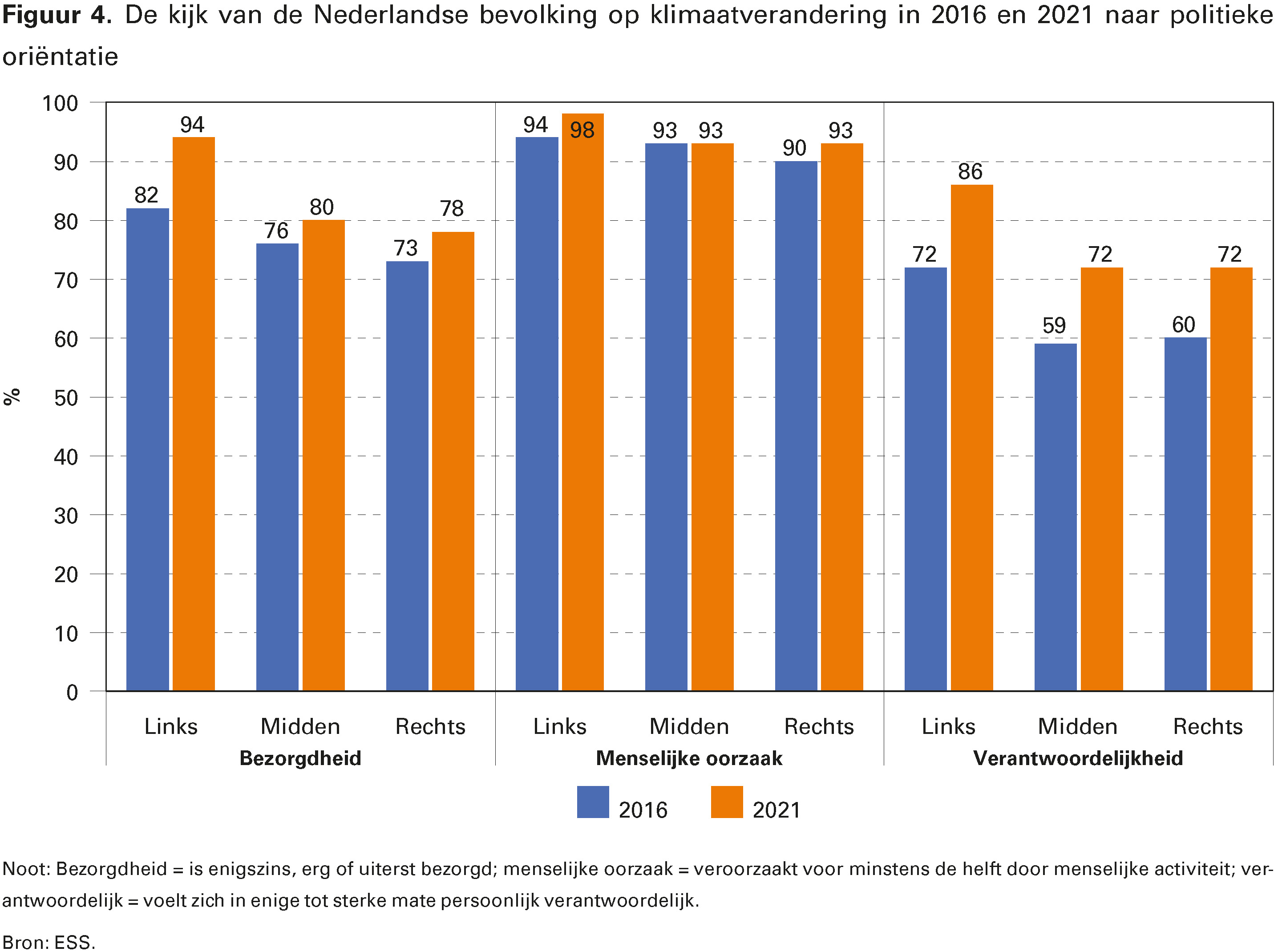 Figuur 4. De kijk van de Nederlandse bevolking op klimaatverandering in 2016 en 2021 naar politieke oriëntatie