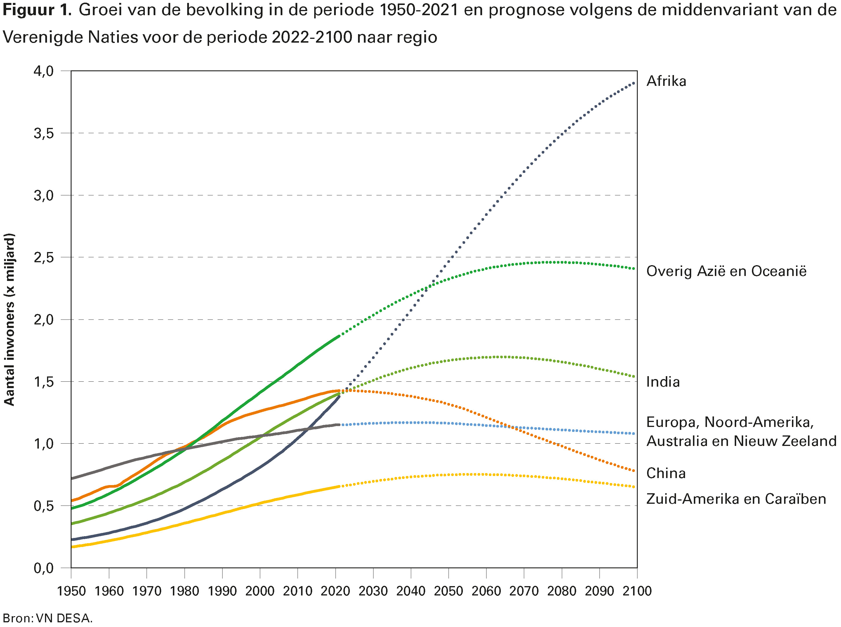 Figuur 1. Groei van de bevolking in de periode 1950-2021 en prognose volgens de middenvariant van de Verenigde Naties voor de periode 2022-2100 naar regio