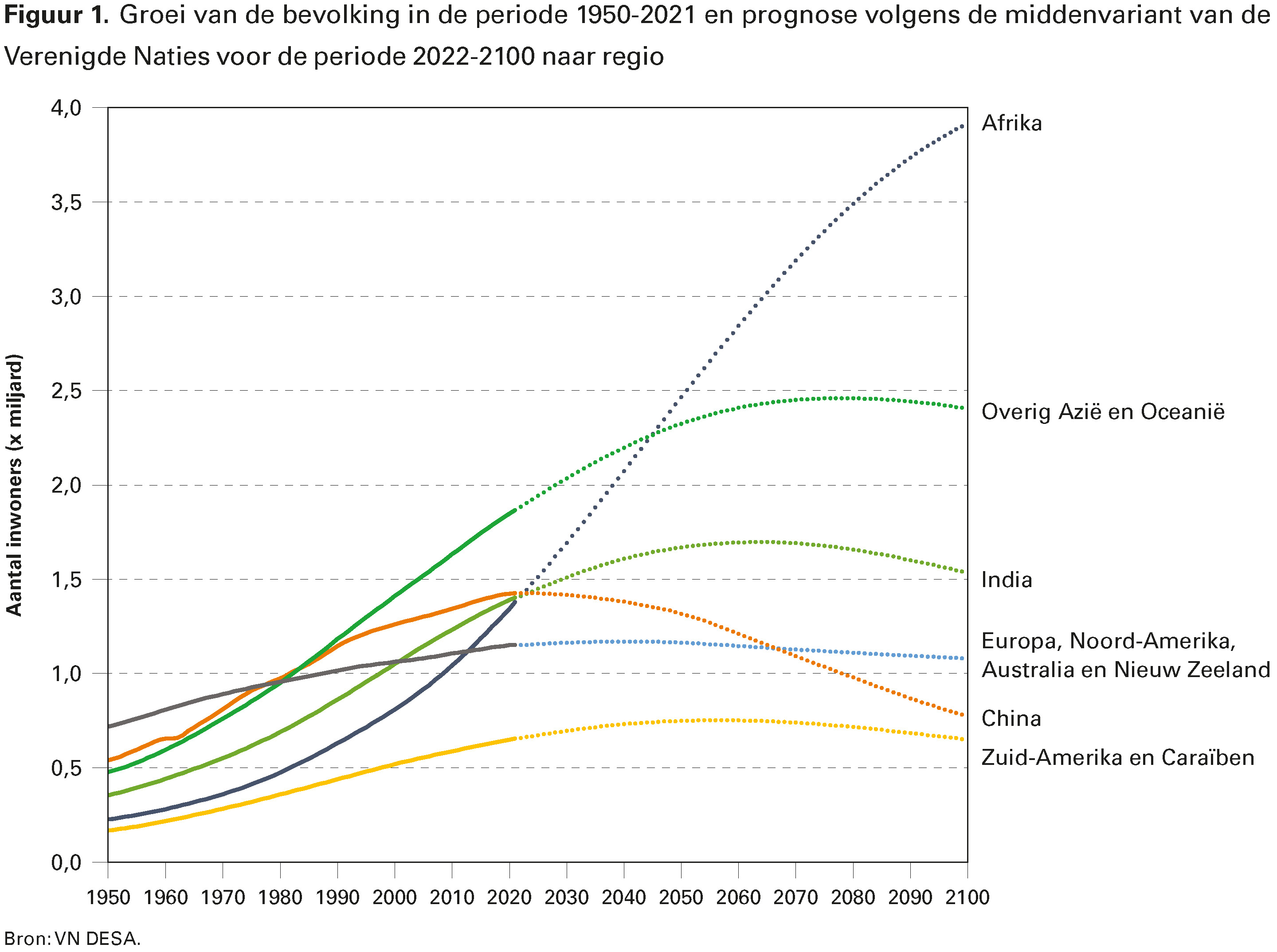 Bevolkingsgroei En Voedselzekerheid In Afrika NIDI
