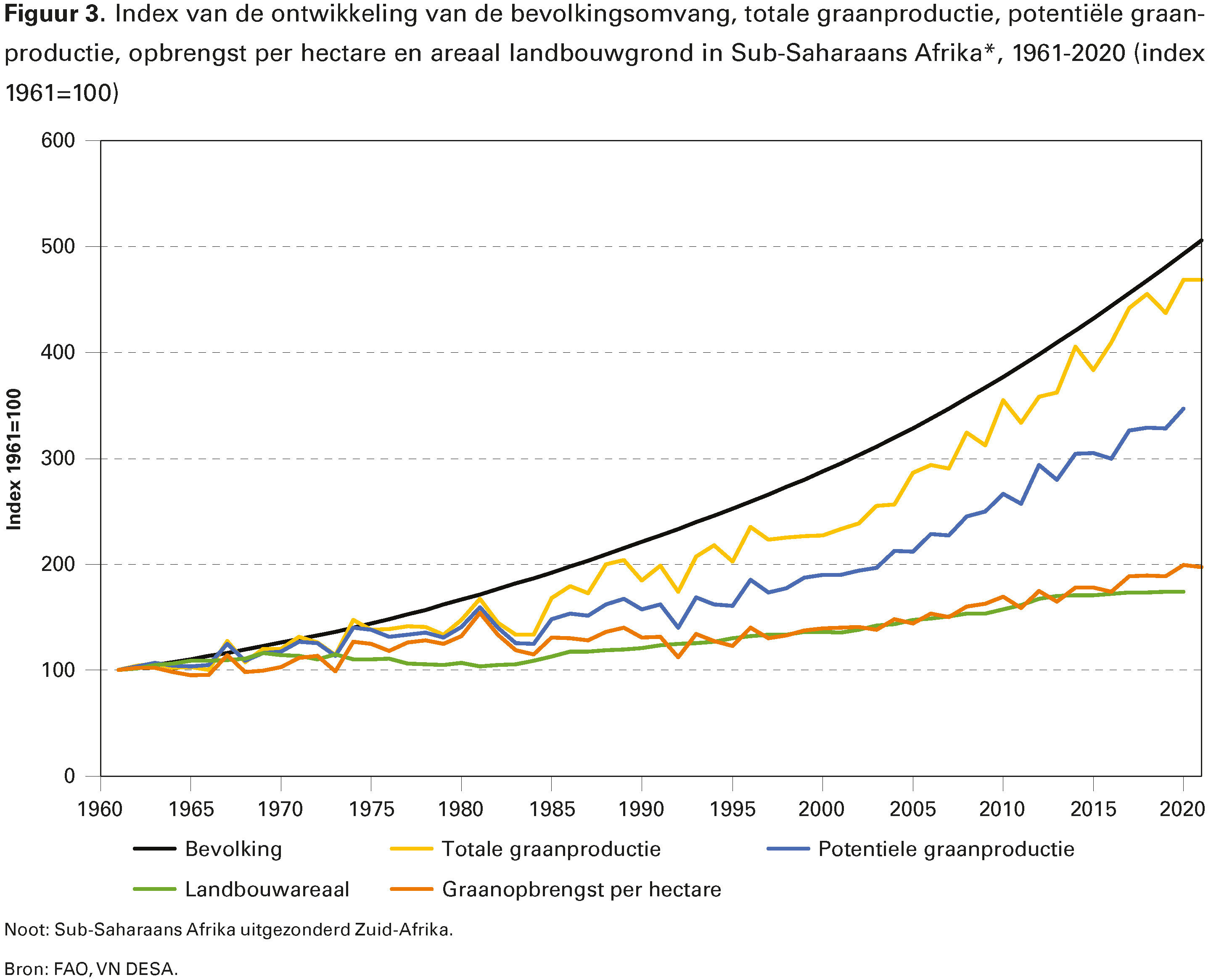Figuur 3. Index van de ontwikkeling van de bevolkingsomvang, totale graanproductie, potentiële graanproductie, opbrengst per hectare en areaal landbouwgrond in Sub-Saharaans Afrika*, 1961-2020 (index 1961=100)