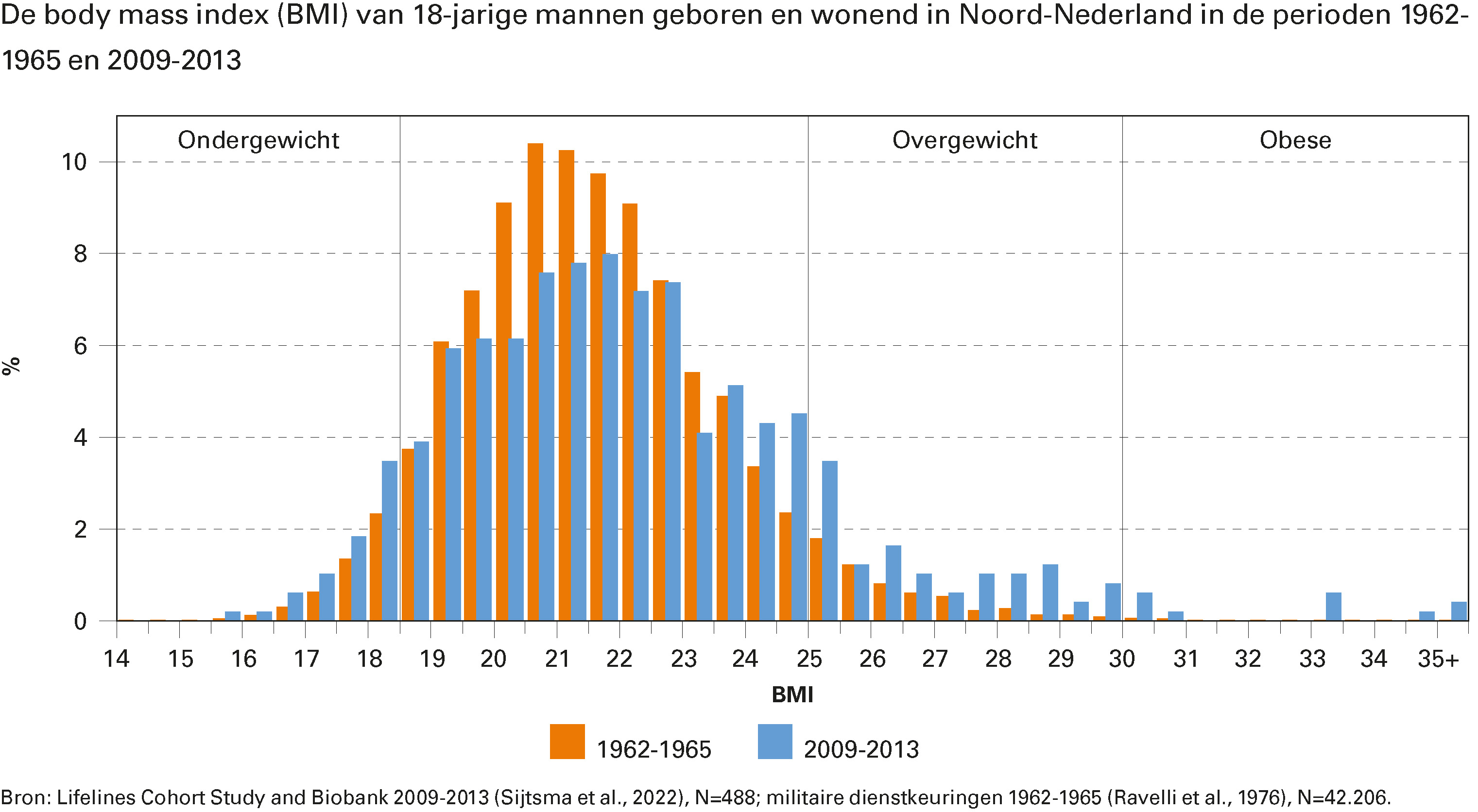 De body mass index (BMI) van 18-jarige mannen geboren en wonend in Noord-Nederland in de perioden 1962-1965 en 2009-2013