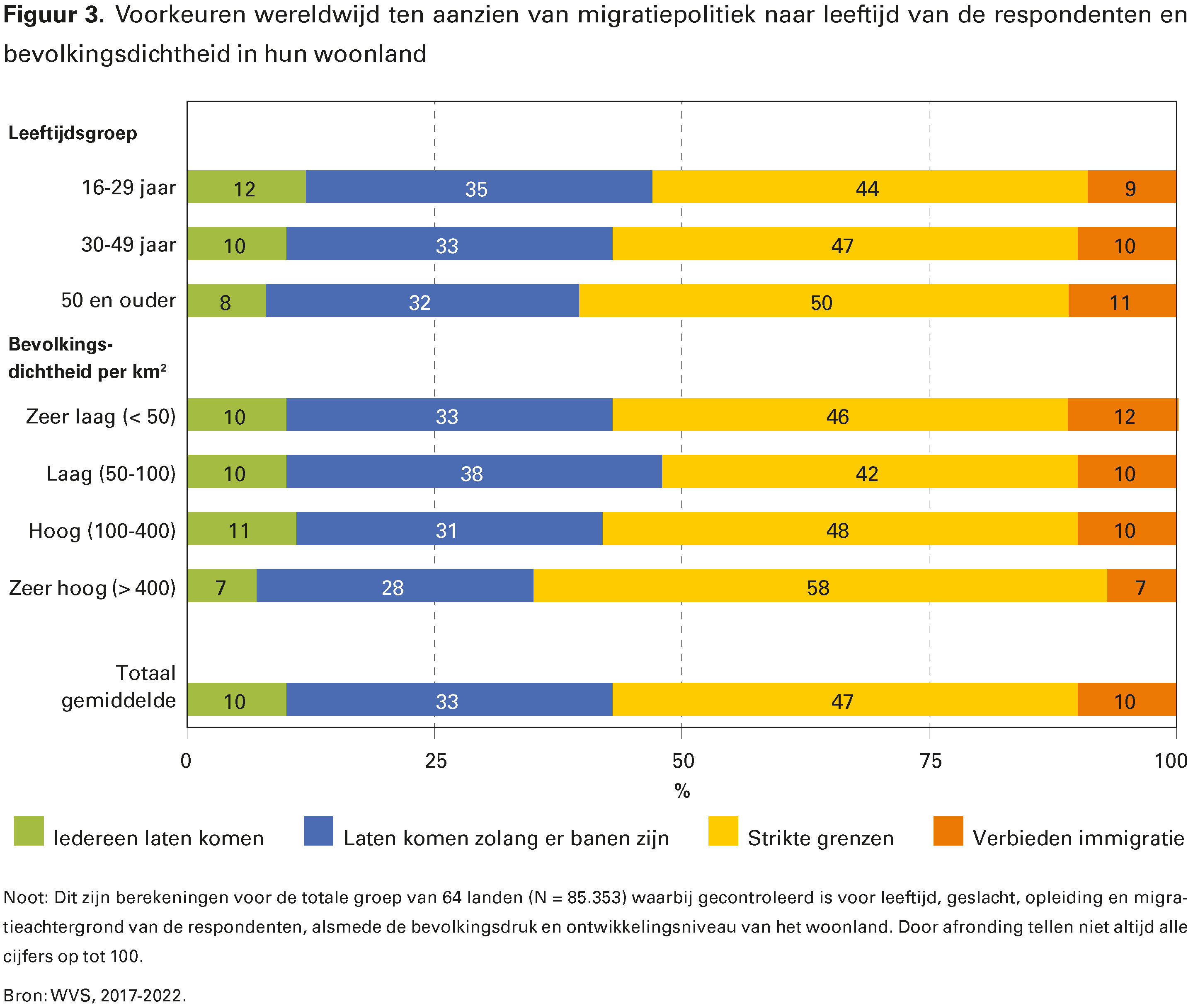 Figuur 3. Voorkeuren wereldwijd ten aanzien van migratiepolitiek naar leeftijd van de respondenten en bevolkingsdichtheid in hun woonland