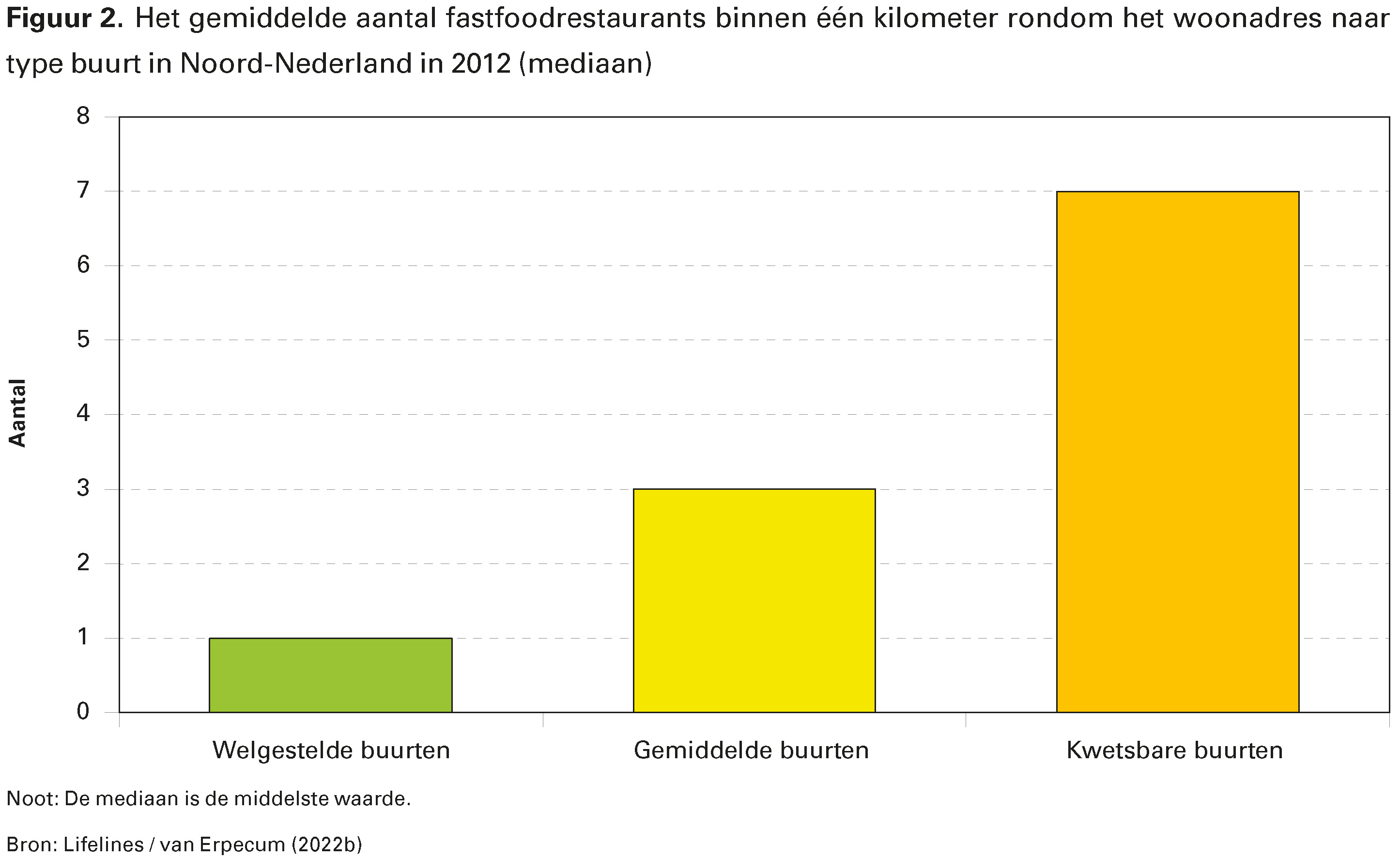 Figuur 2. Het gemiddelde aantal fastfoodrestaurants binnen één kilometer rondom het woonadres naar type buurt in Noord-Nederland in 2012 (mediaan)