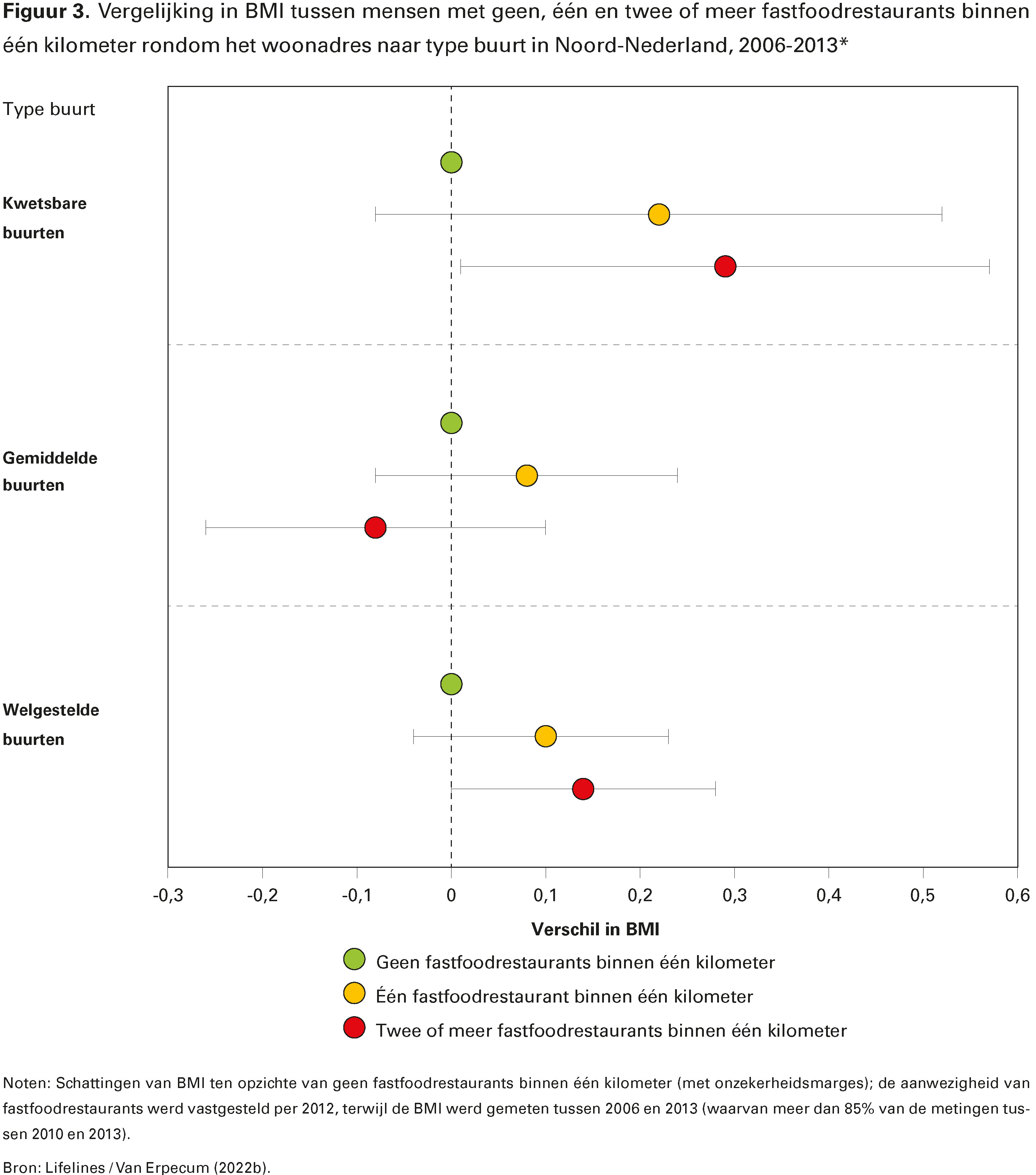 Figuur 3. Vergelijking in BMI tussen mensen met geen, één en twee of meer fastfoodrestaurants binnen één kilometer rondom het woonadres naar type buurt in Noord-Nederland, 2006-2013