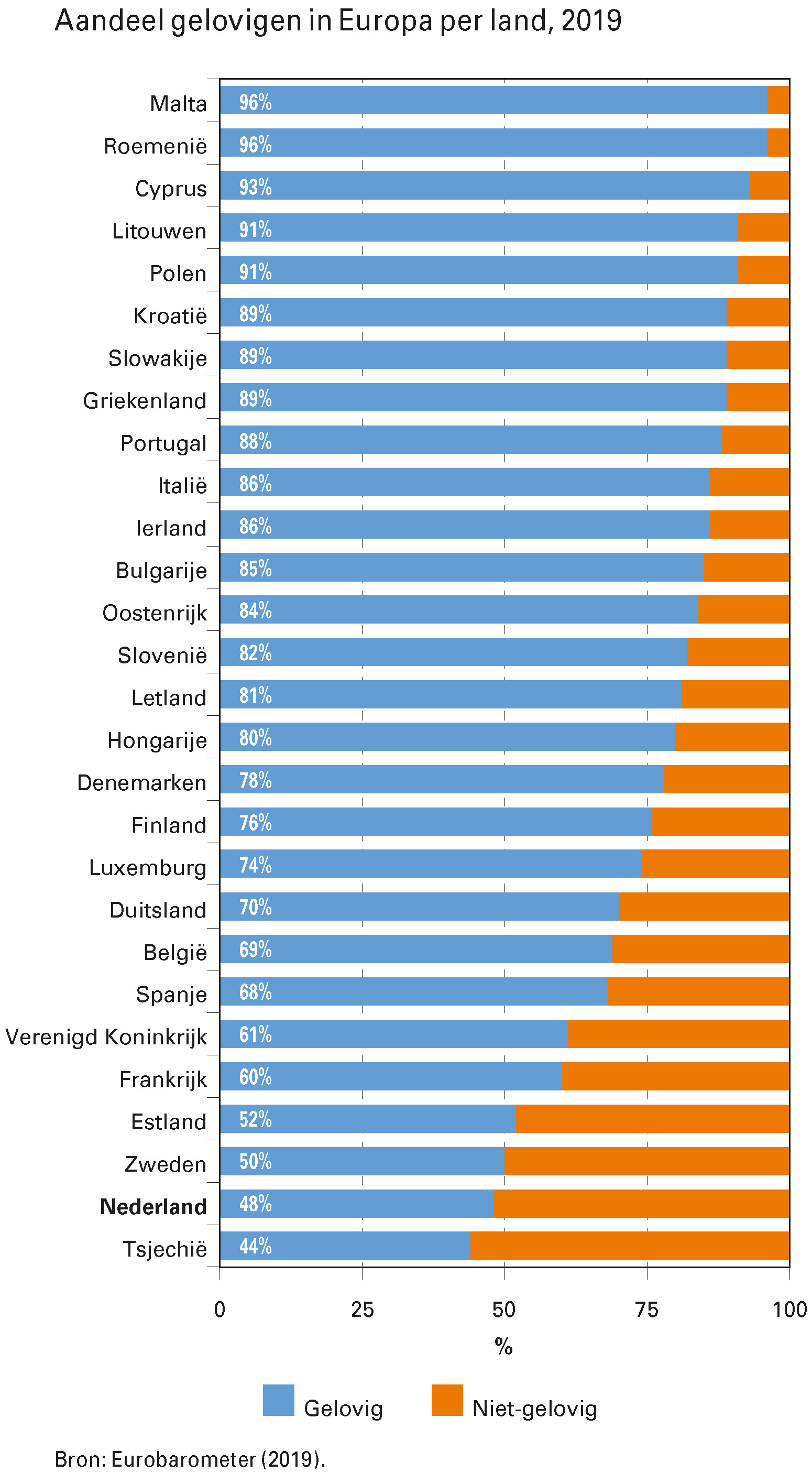 Aandeel gelovigen in Europa per land, 2019