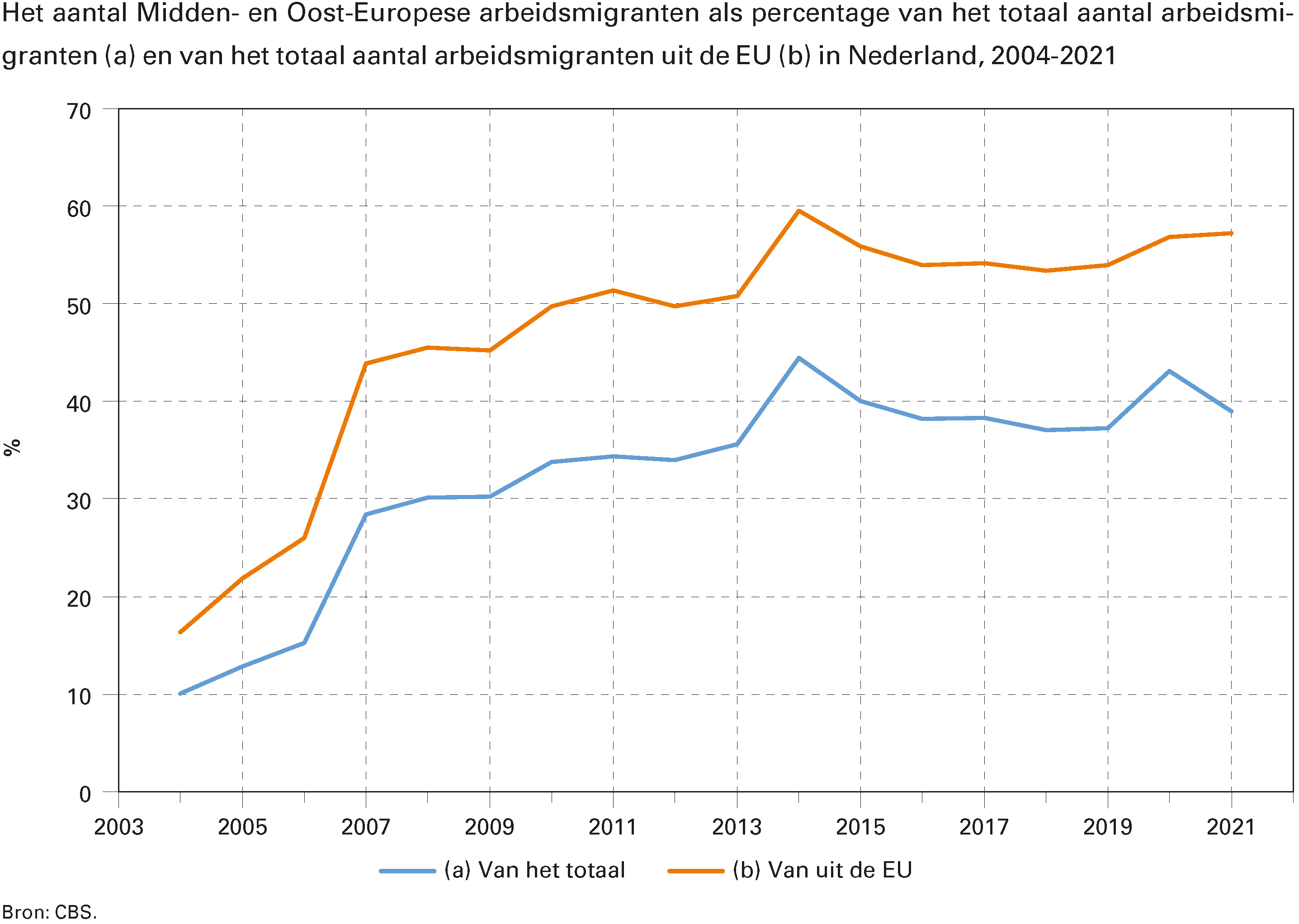 Het aantal Midden- en Oost-Europese arbeidsmigranten als percentage van het totaal aantal arbeidsmigranten (a) en van het totaal aantal arbeidsmigranten uit de EU (b) in Nederland, 2004-2021