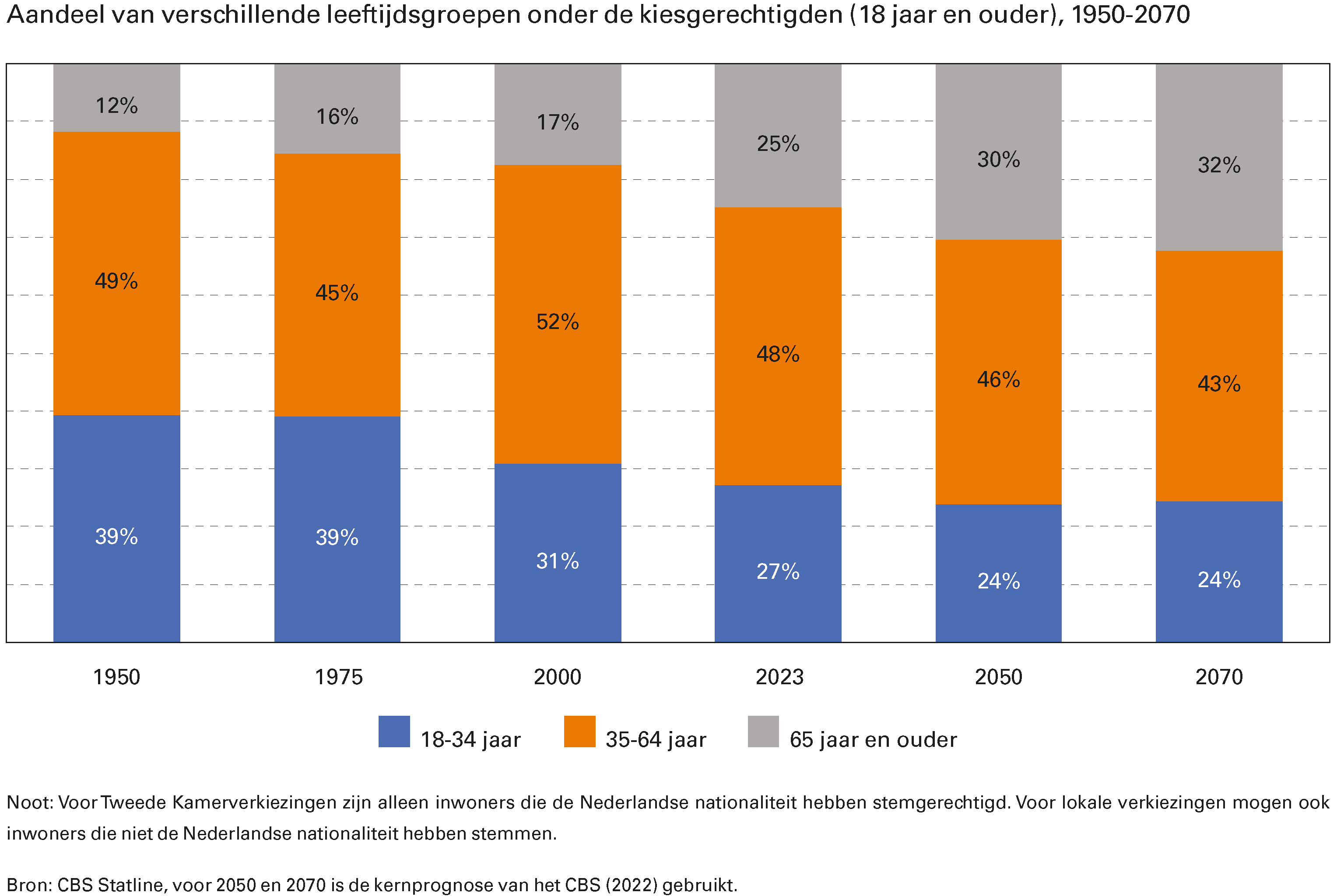 Aandeel van verschillende leeftijdsgroepen onder de kiesgerechtigden (18 jaar en ouder), 1950-2070